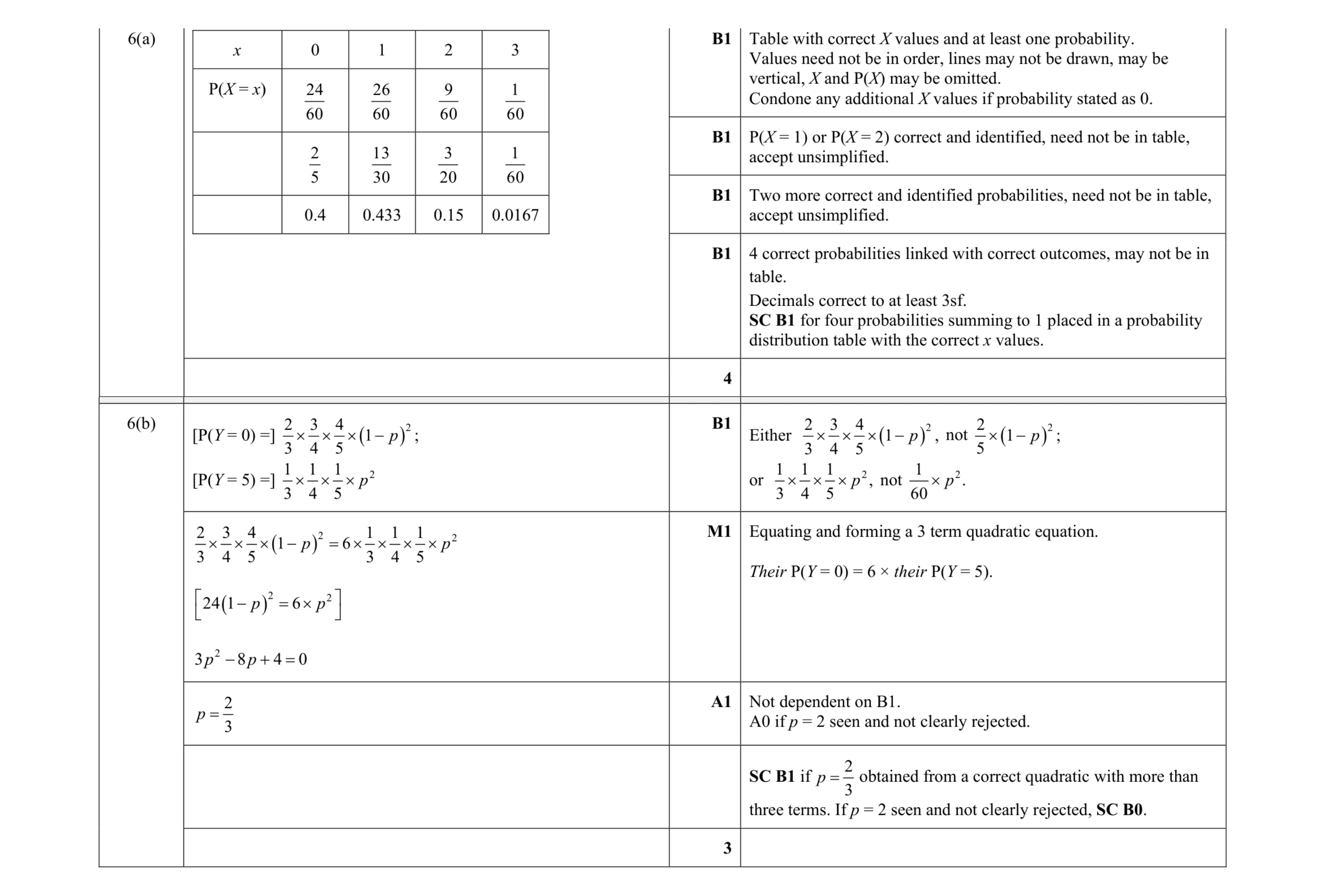 Mark scheme for question 10