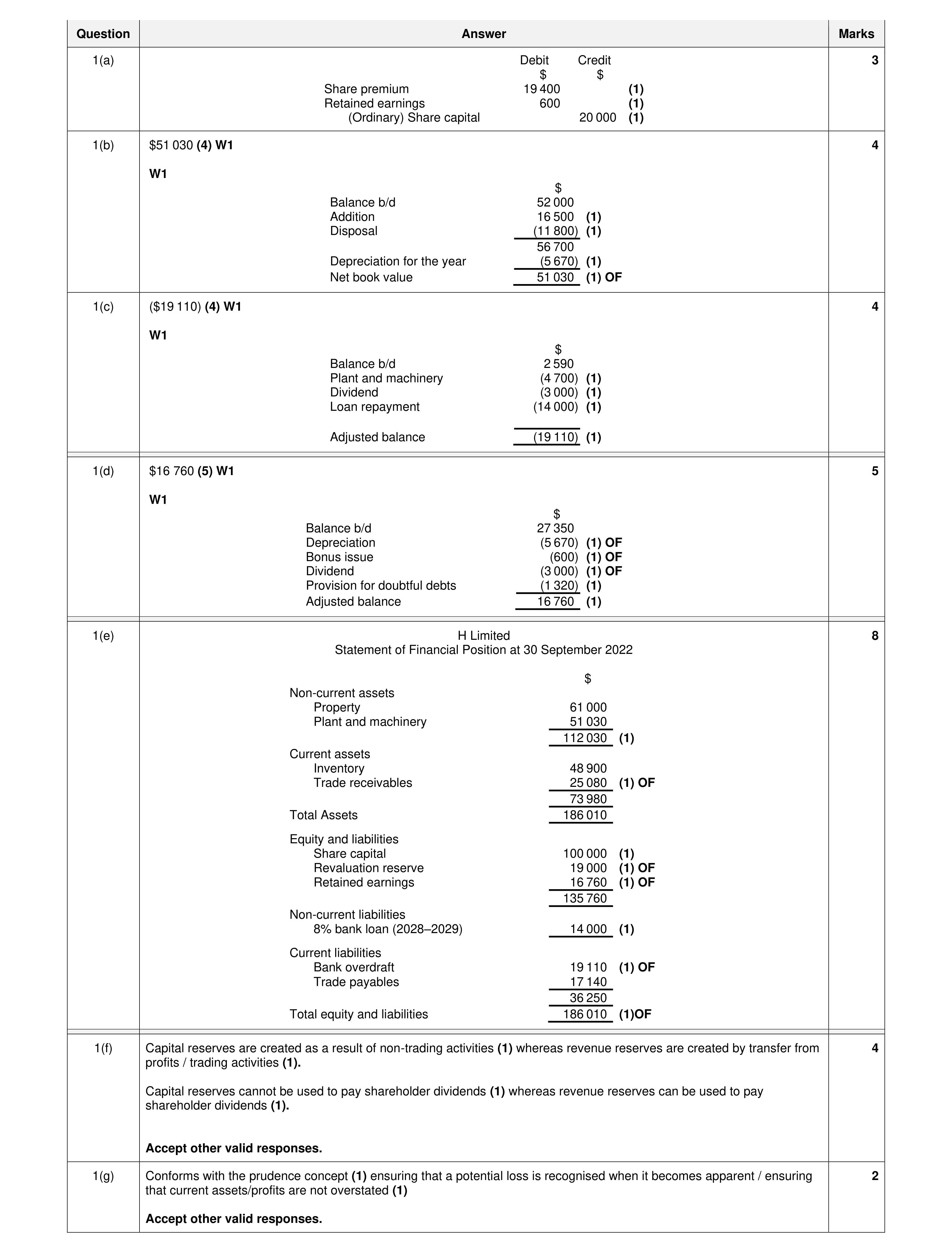 Mark scheme for question 31