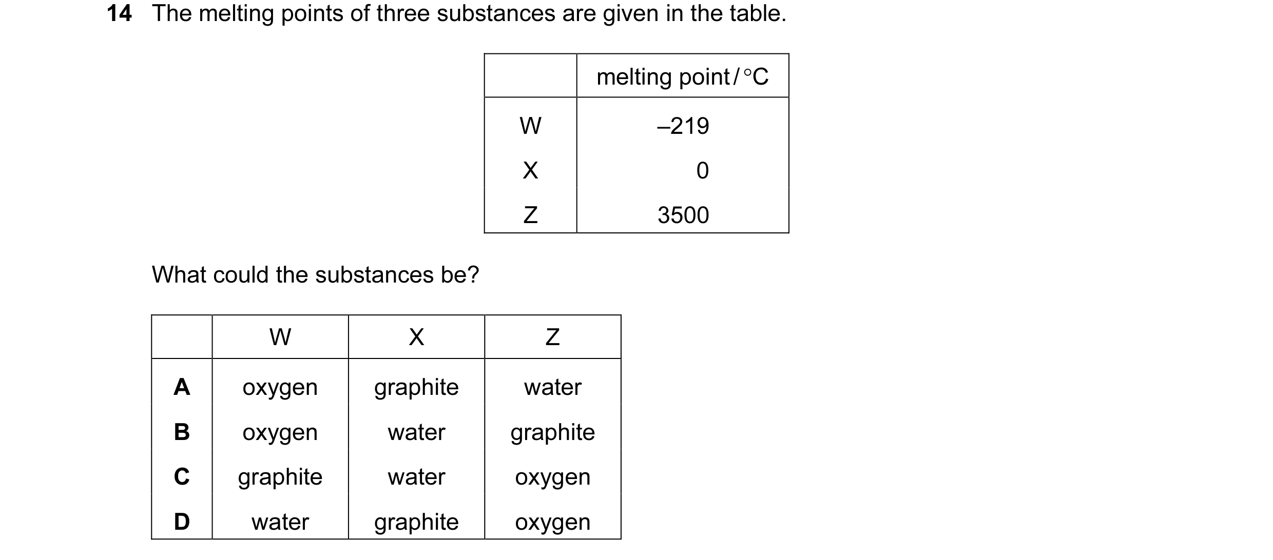 Question 10: The melting points of three substances are given in the table. melting point / °C W –219 X 0 Z 3500 What could the substances be? W X Z A o…