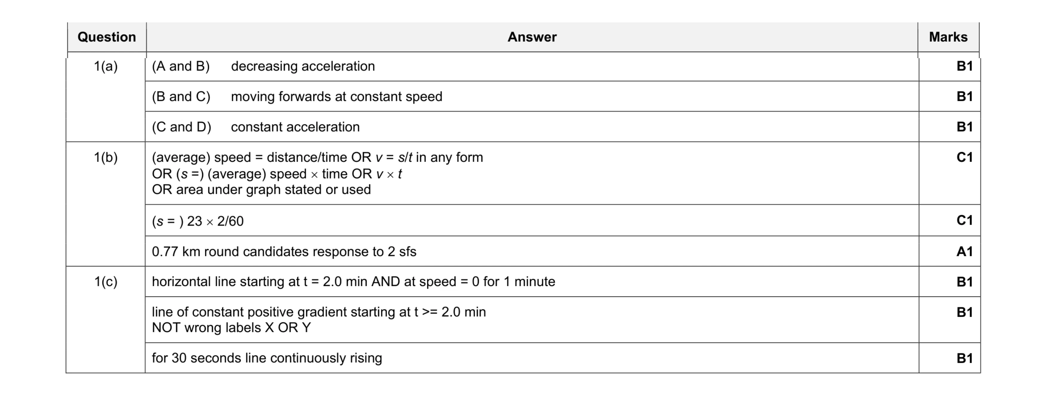 Mark scheme for question 16