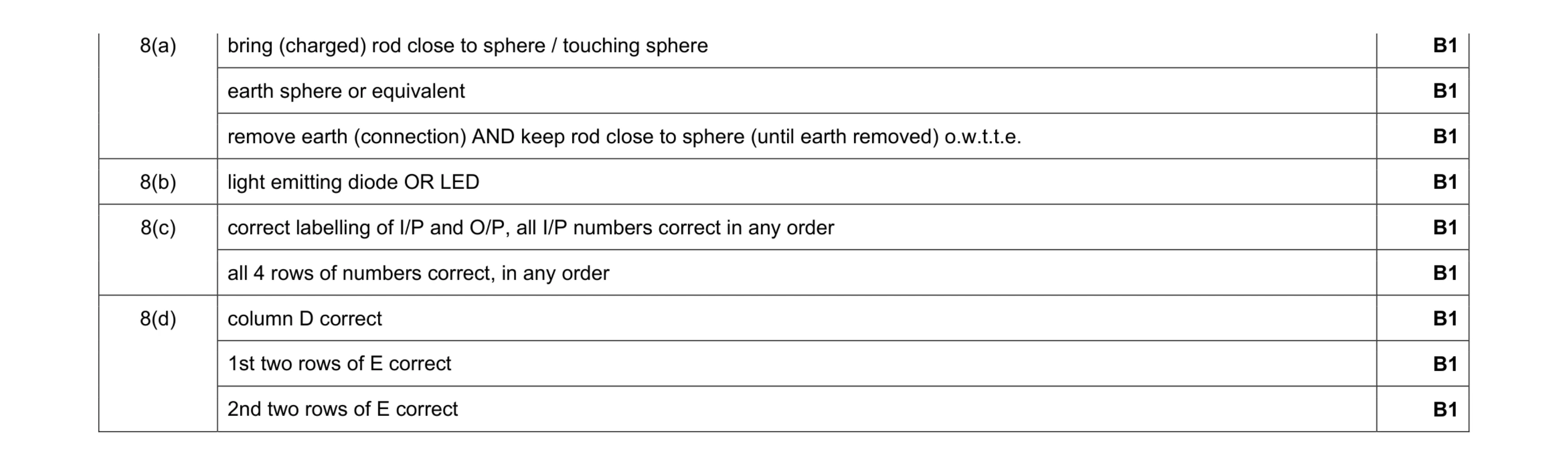 Mark scheme for question 15