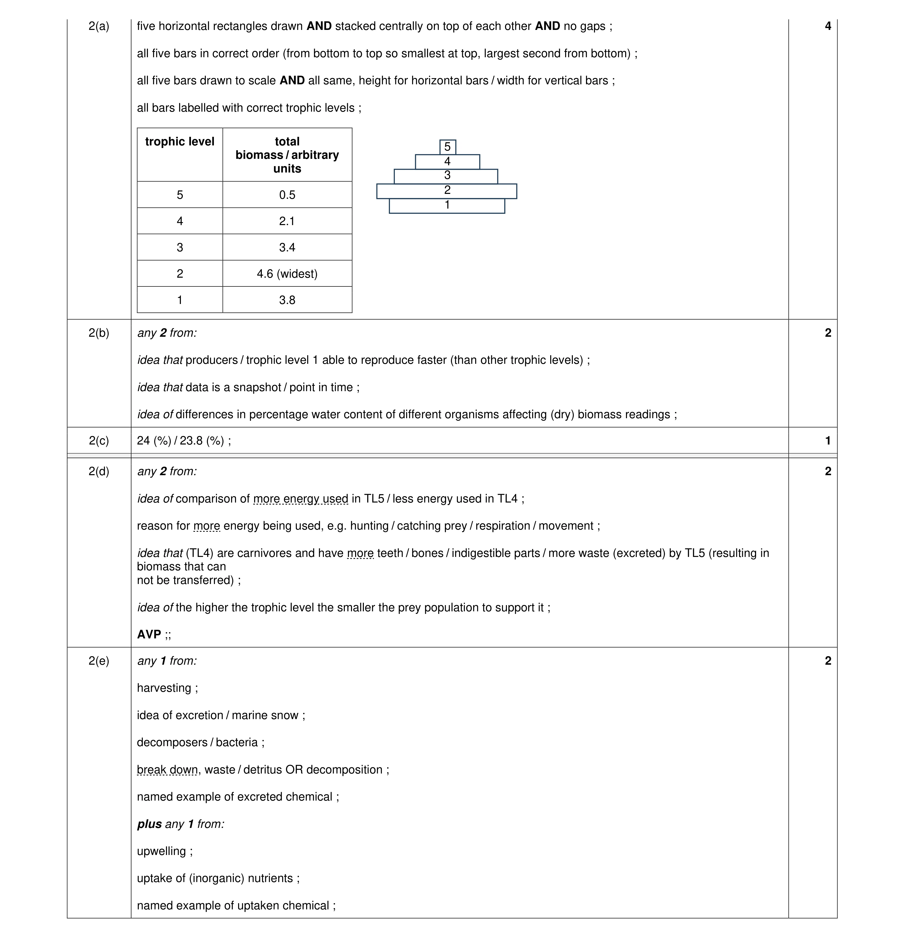 Mark scheme for question 10