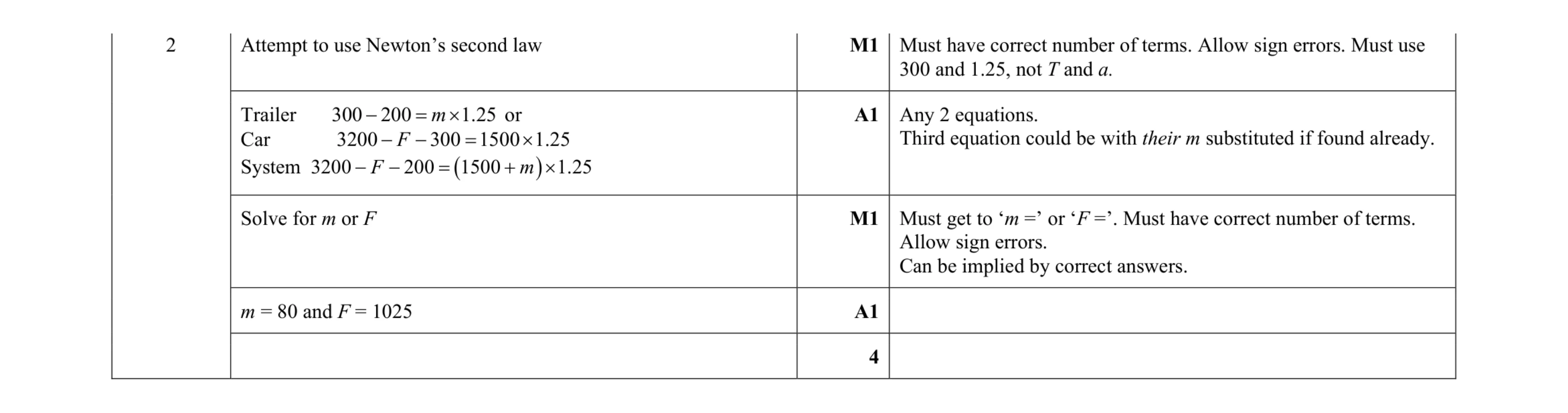 Mark scheme for question 305