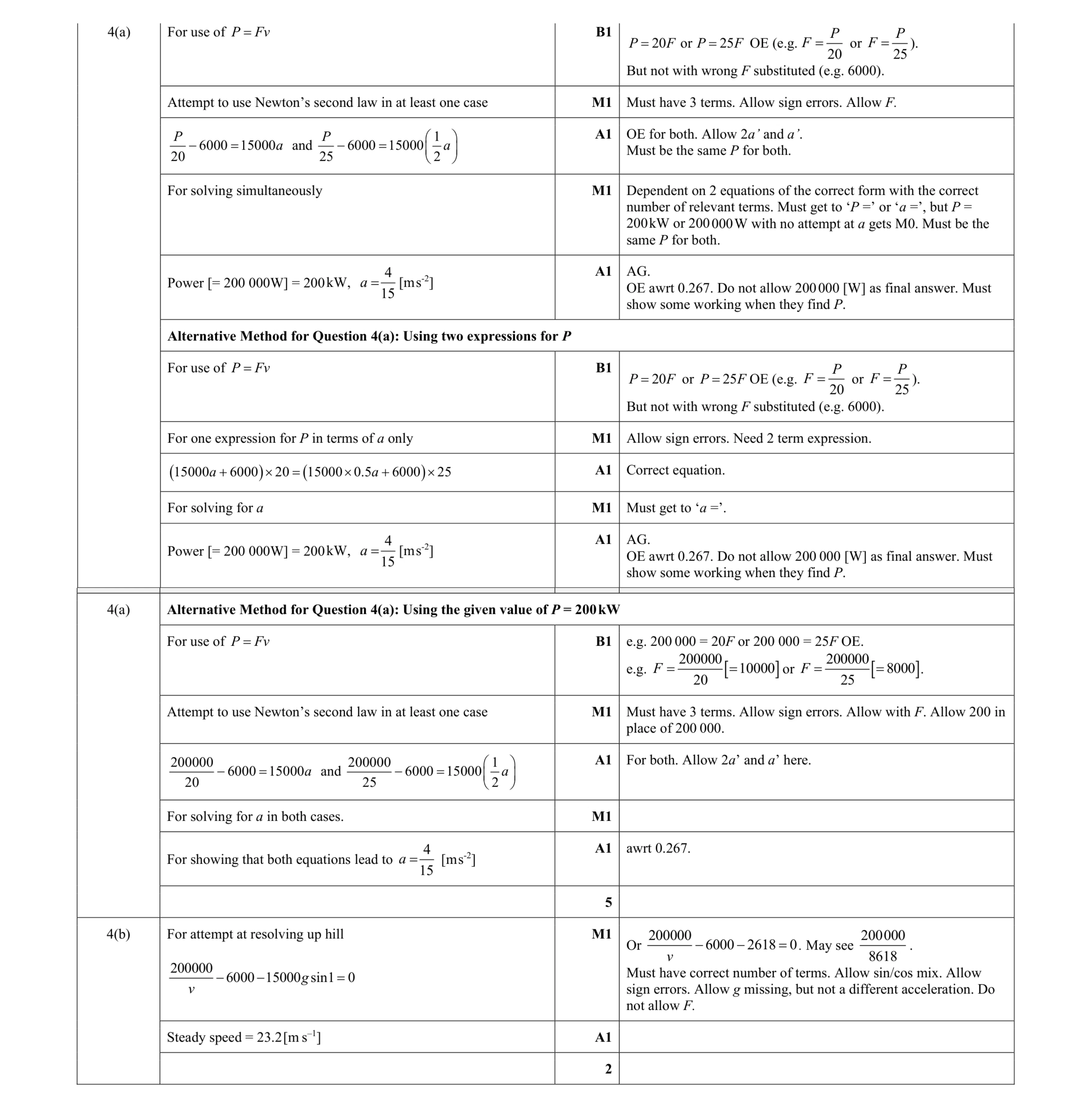 Mark scheme for question 306