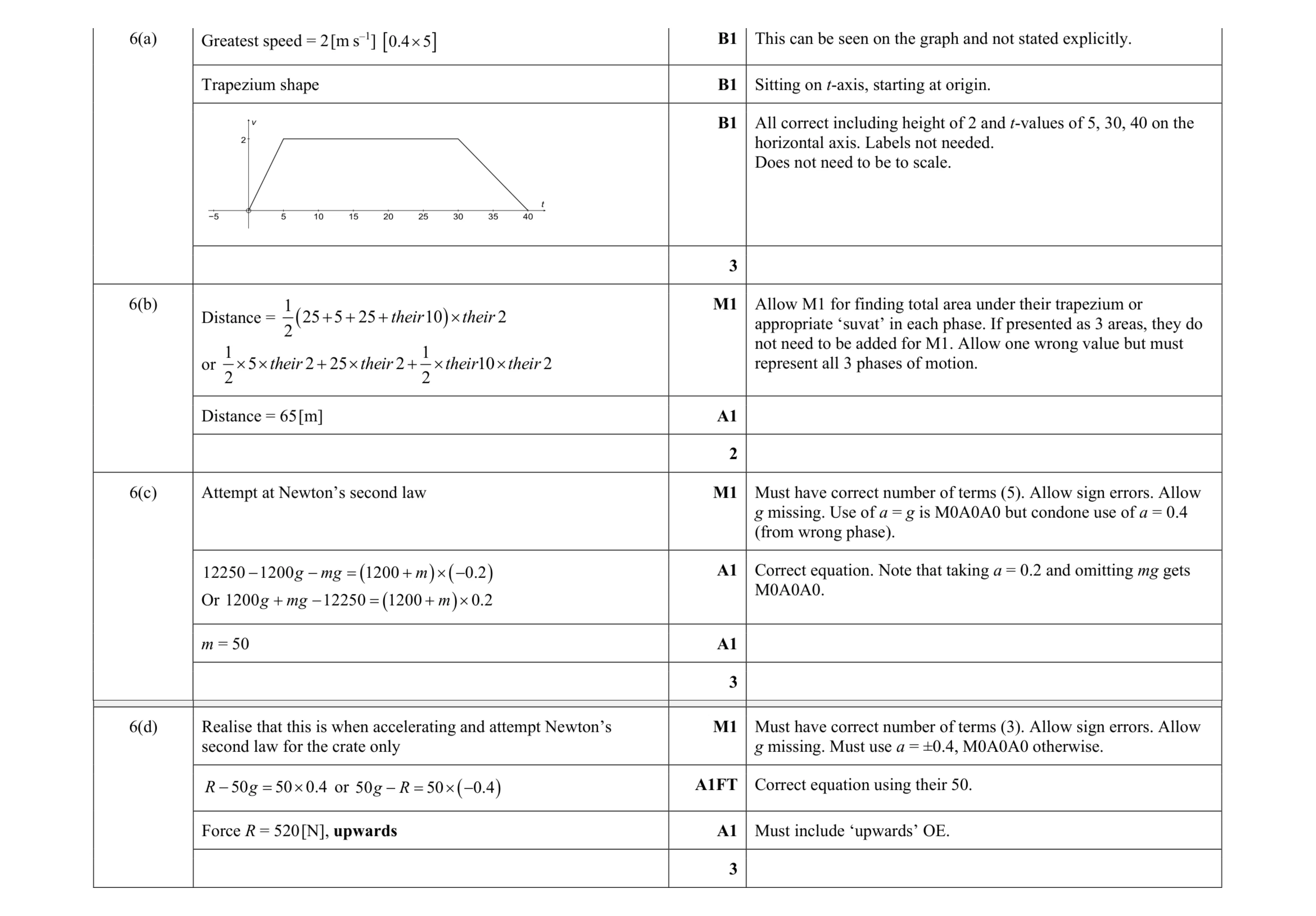 Mark scheme for question 307