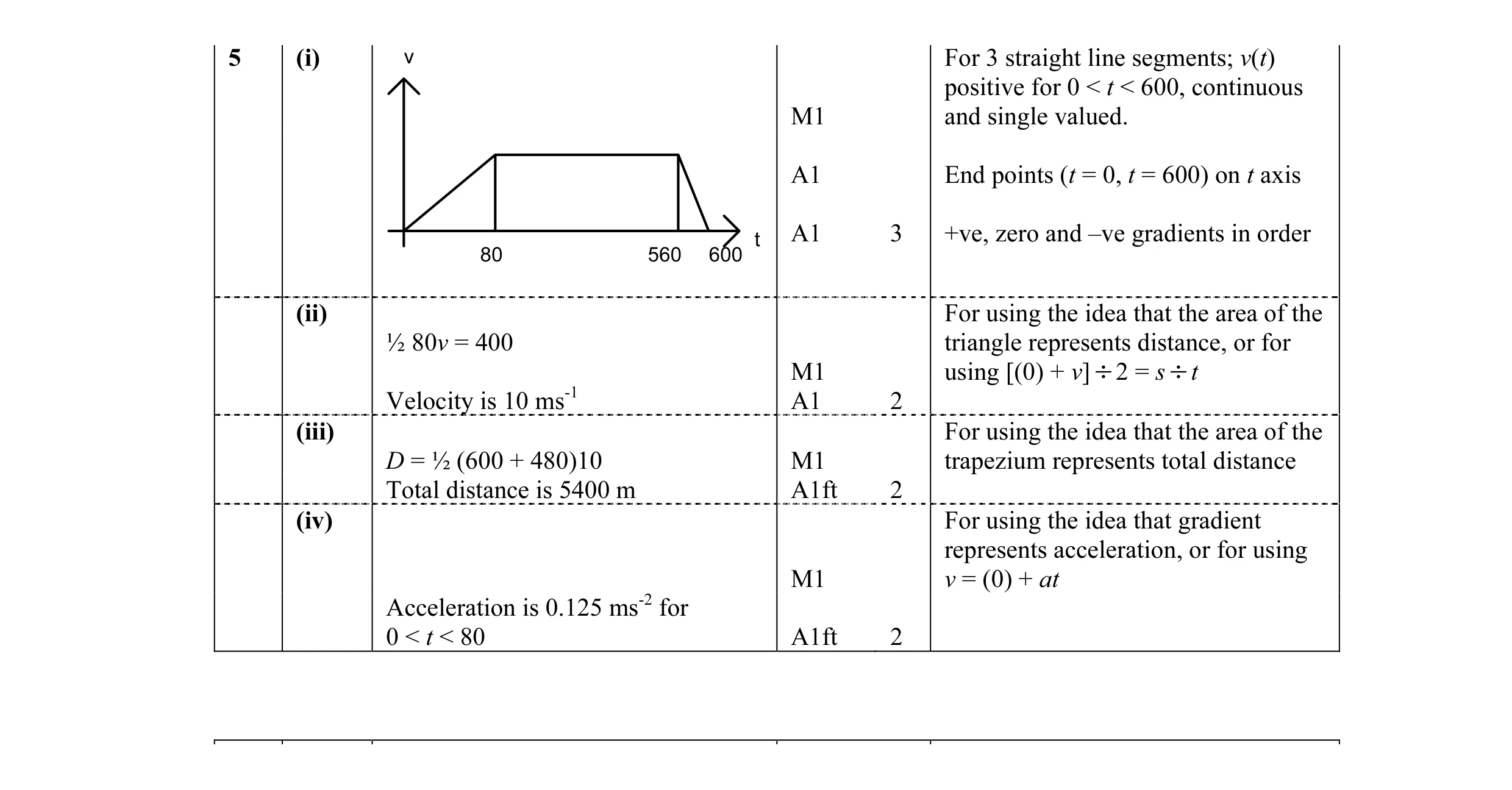 Mark scheme for question 9
