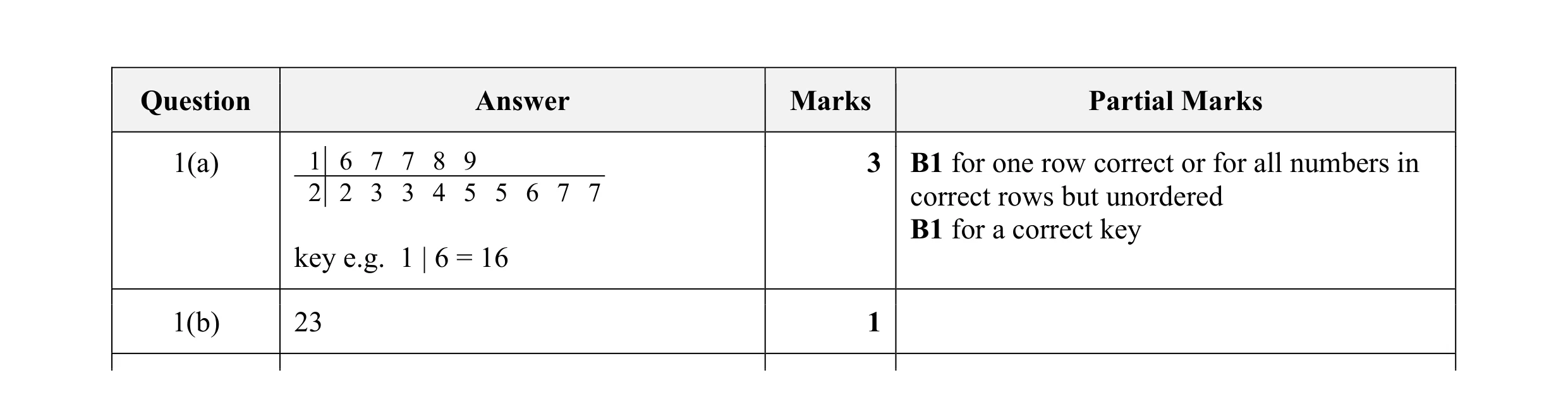 Mark scheme for question 5