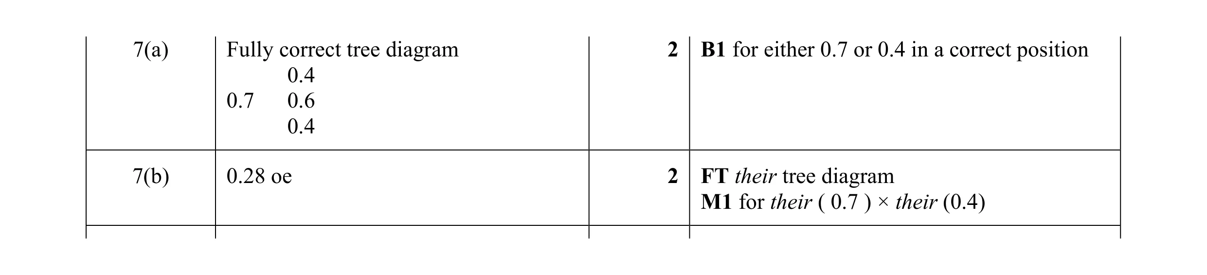 Mark scheme for question 7