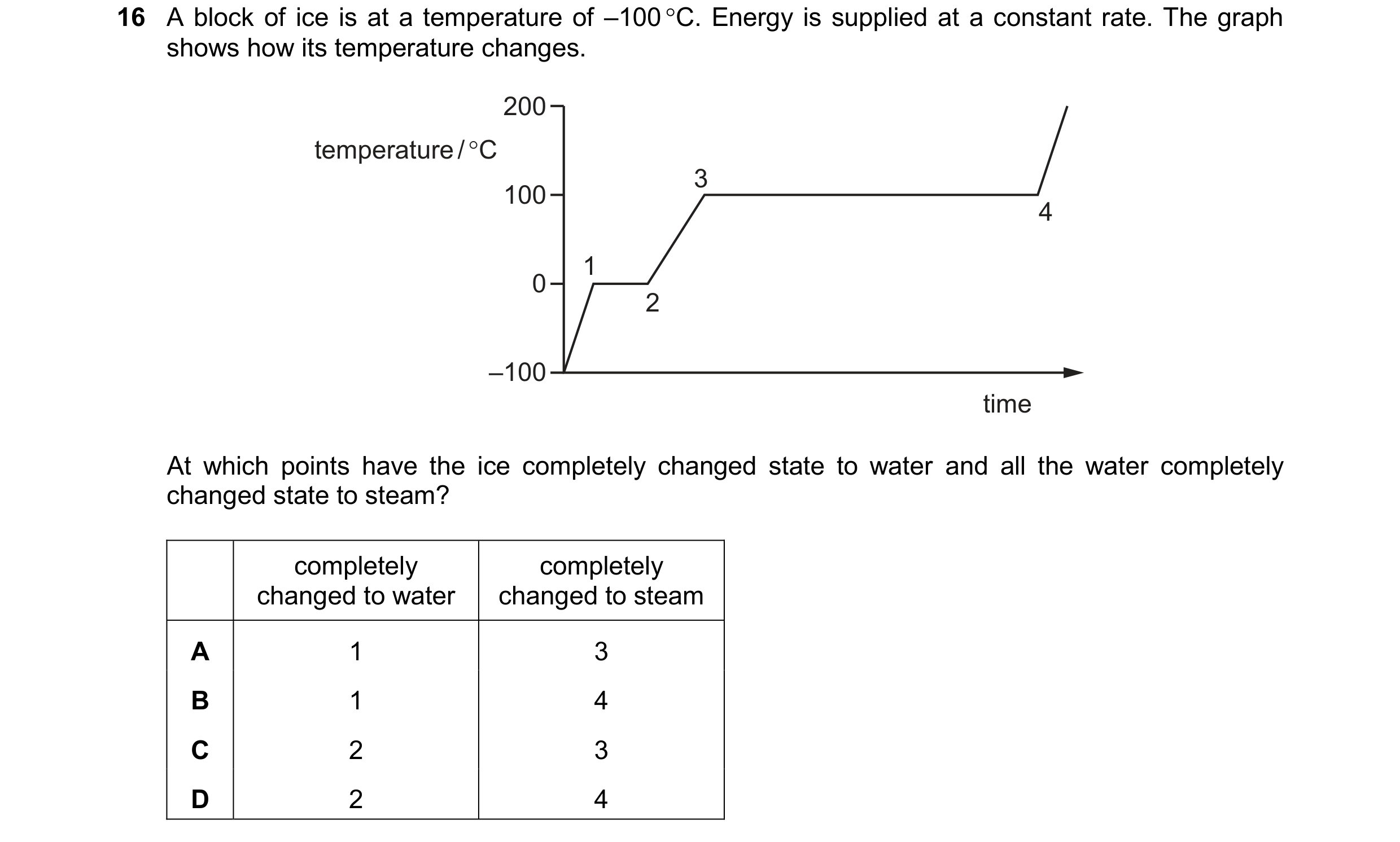 Question 150: A block of ice is at a temperature of -100°C. Energy is supplied at a constant rate. The graph
shows how its temperature changes.
200
temp…