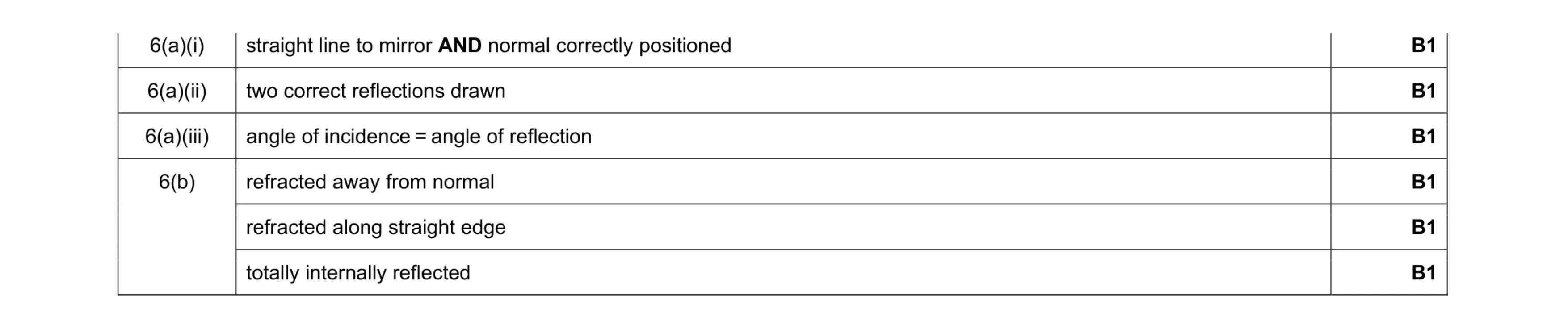 Mark scheme for question 15