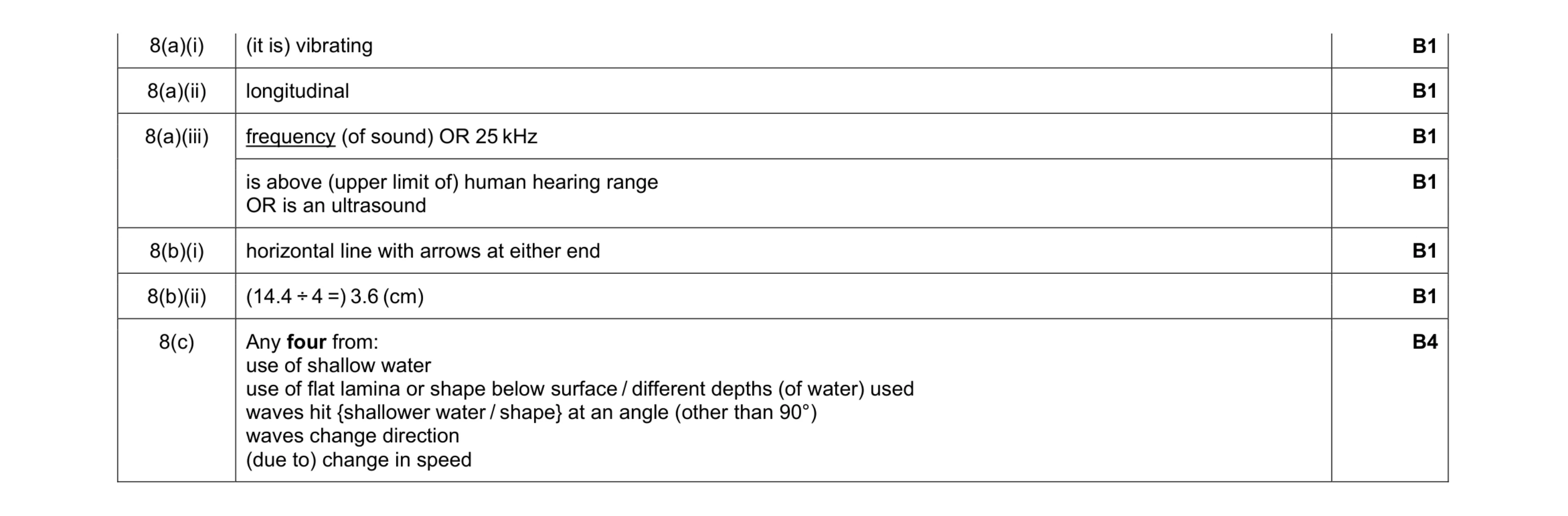 Mark scheme for question 14