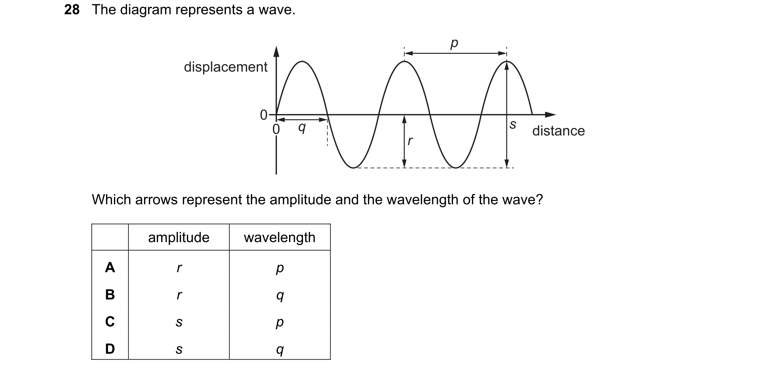 Question 36: The diagram represents a wave. p displacement 0 0 q s distance r Which arrows represent the amplitude and the wavelength of the wave? ampli…