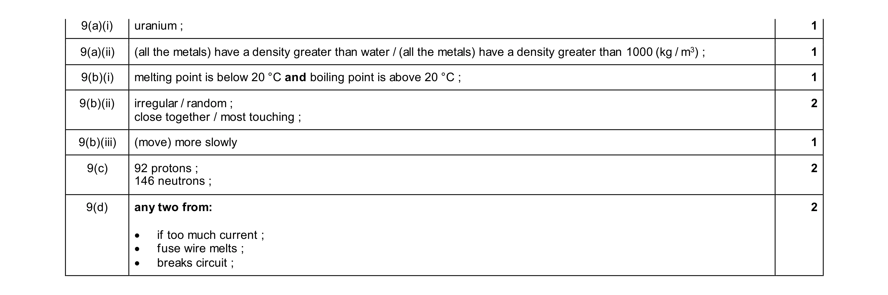Mark scheme for question 11