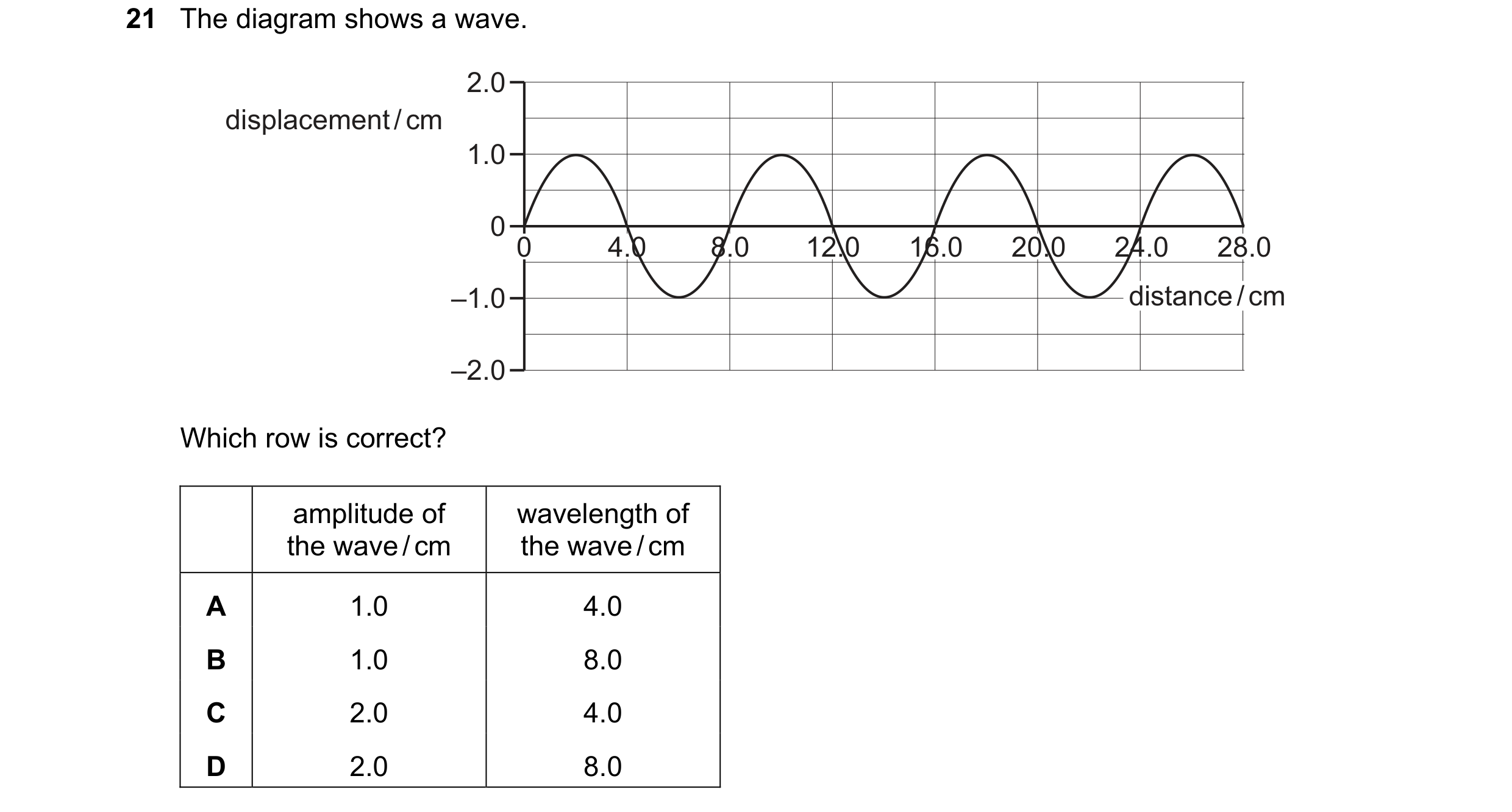 Question 20: The diagram shows a wave. 2.0 displacement / cm 1.0 0 0 4.0 8.0 12.0 16.0 20.0 24.0 28.0 –1.0 distance / cm –2.0 Which row is correct? ampl…