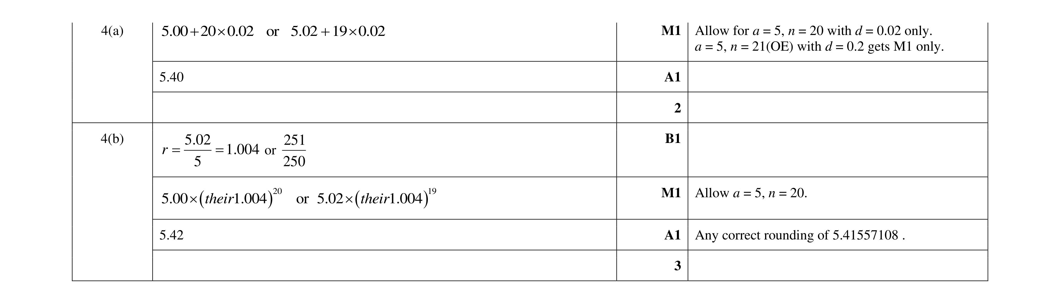 Mark scheme for question 96
