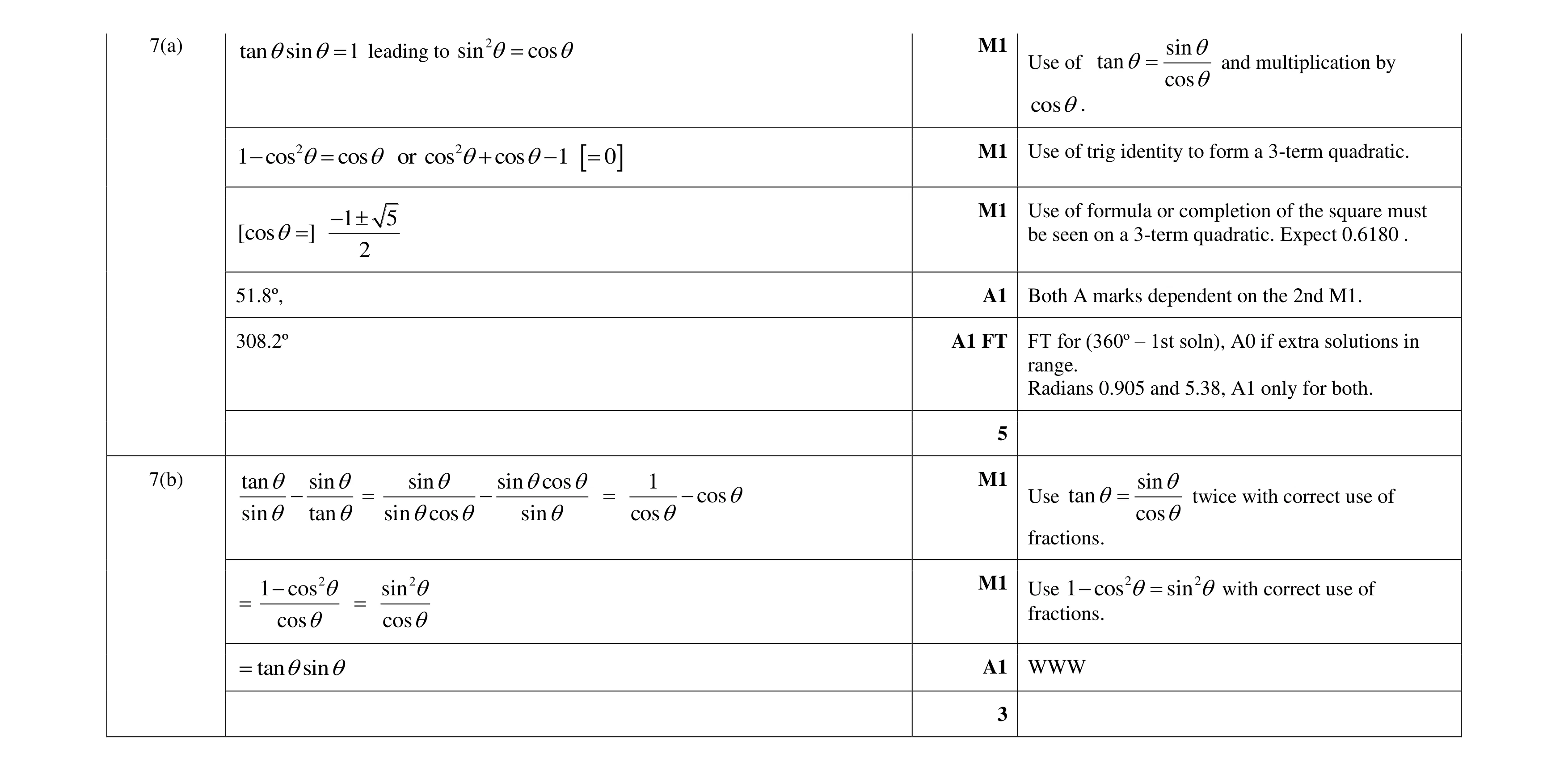 Mark scheme for question 96
