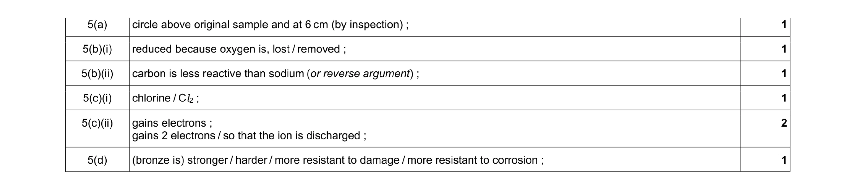 Mark scheme for question 8