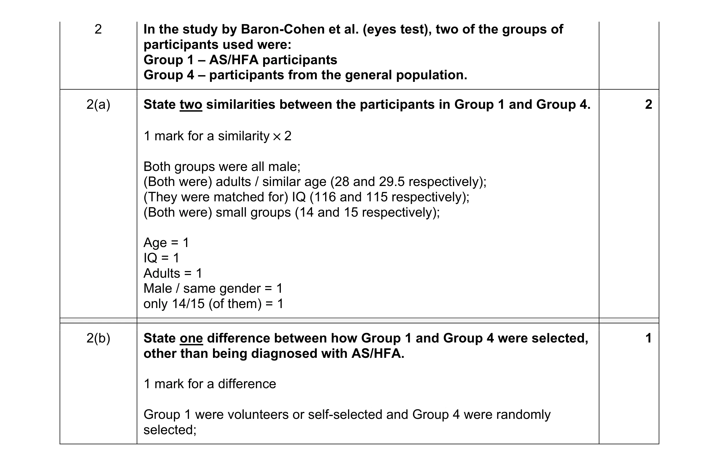 Mark scheme for question 200