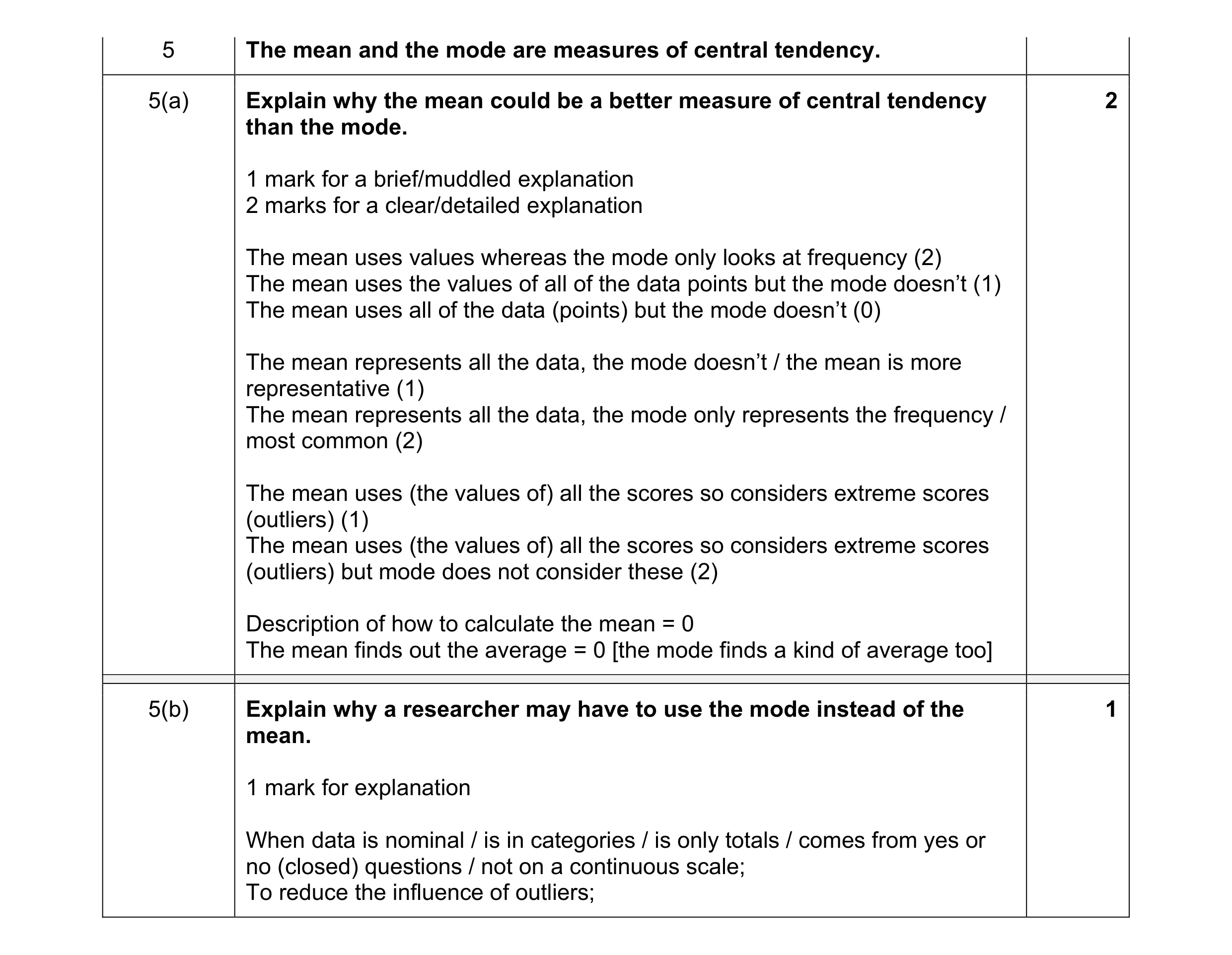 Mark scheme for question 203