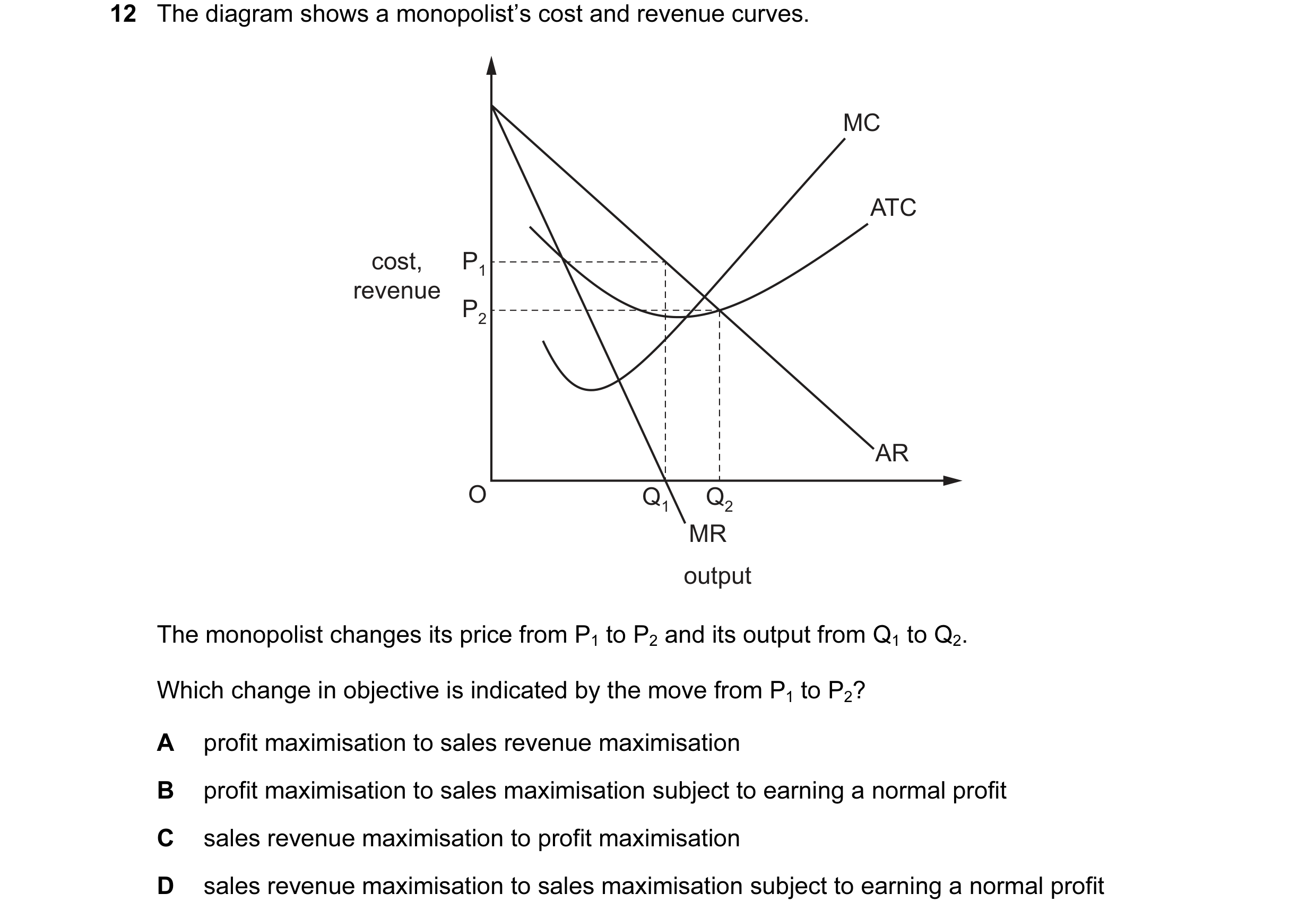 Question 104: The diagram shows a monopolist’s cost and revenue curves. MC ATC cost, P1 revenue P2 AR O Q1 Q2 MR output The monopolist changes its price …