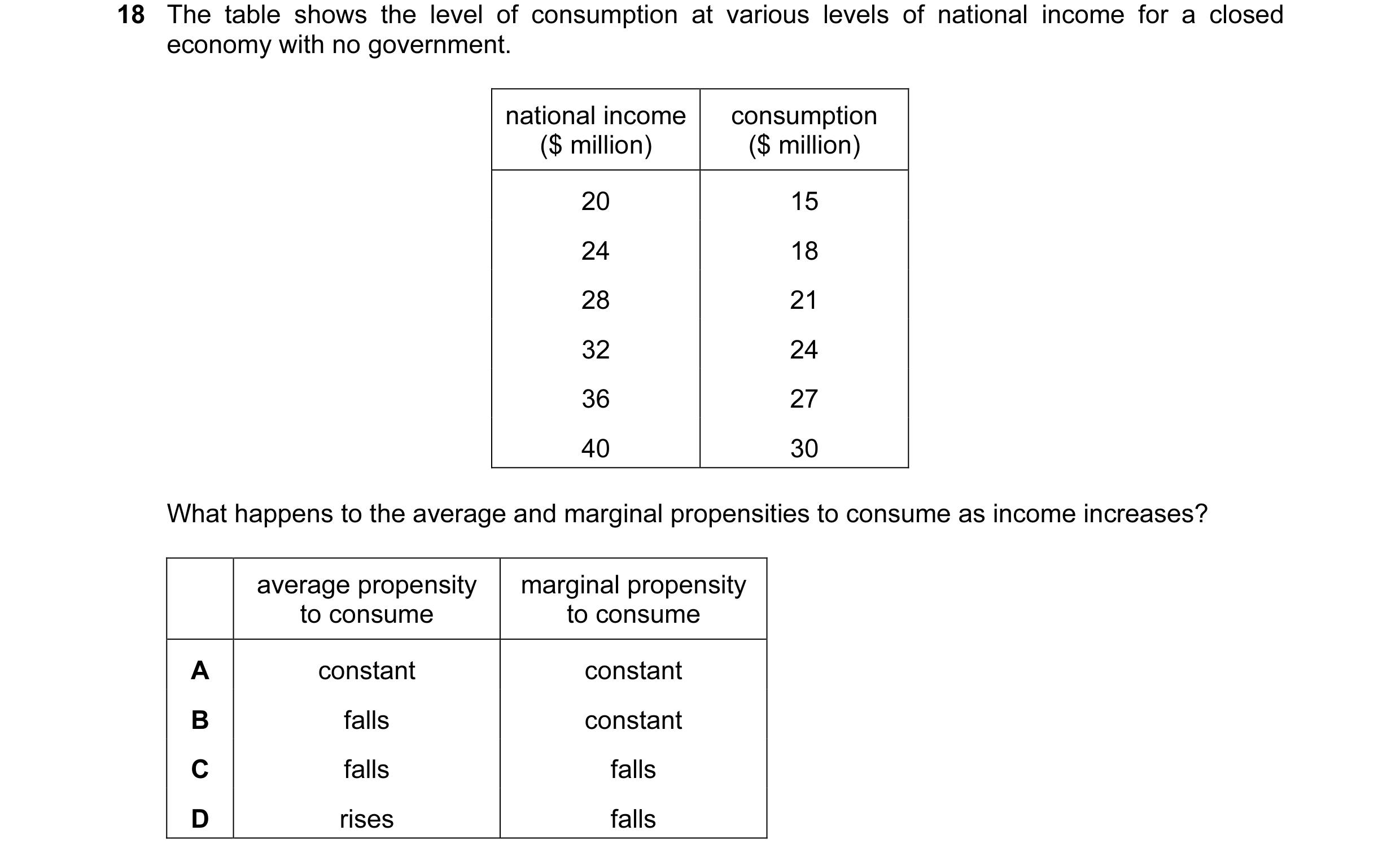 Question 16: The table shows the level of consumption at various levels of national income for a closed economy with no government. national income cons…