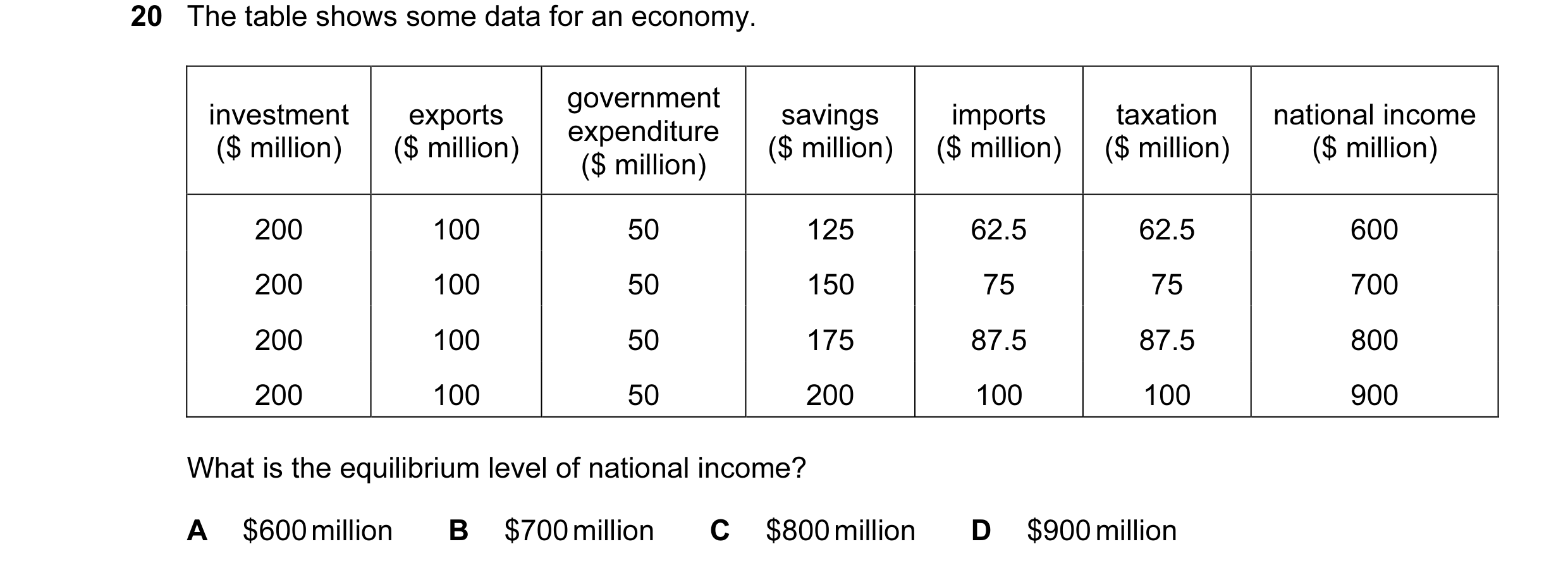 Question 17: The table shows some data for an economy. government investment exports savings imports taxation national income expenditure ($ million) ($…