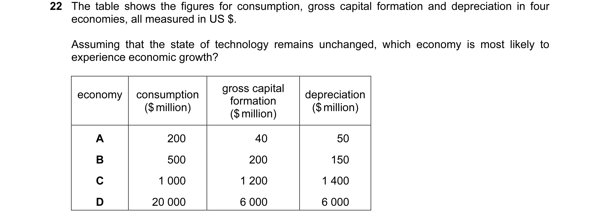 Question 8: The table shows the figures for consumption, gross capital formation and depreciation in four economies, all measured in US $. Assuming tha…