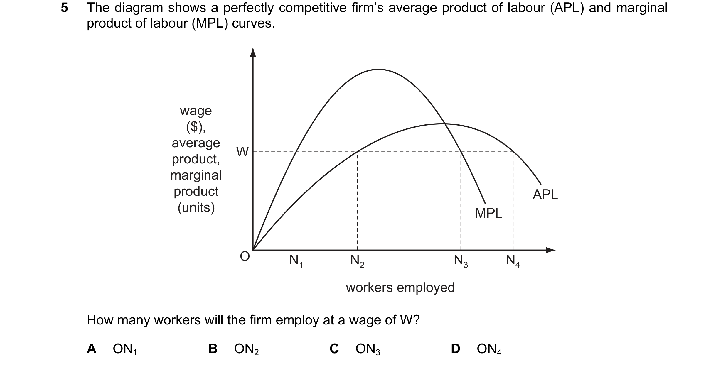 Question 90: The diagram shows a perfectly competitive firm’s average product of labour (APL) and marginal product of labour (MPL) curves. wage ($), ave…
