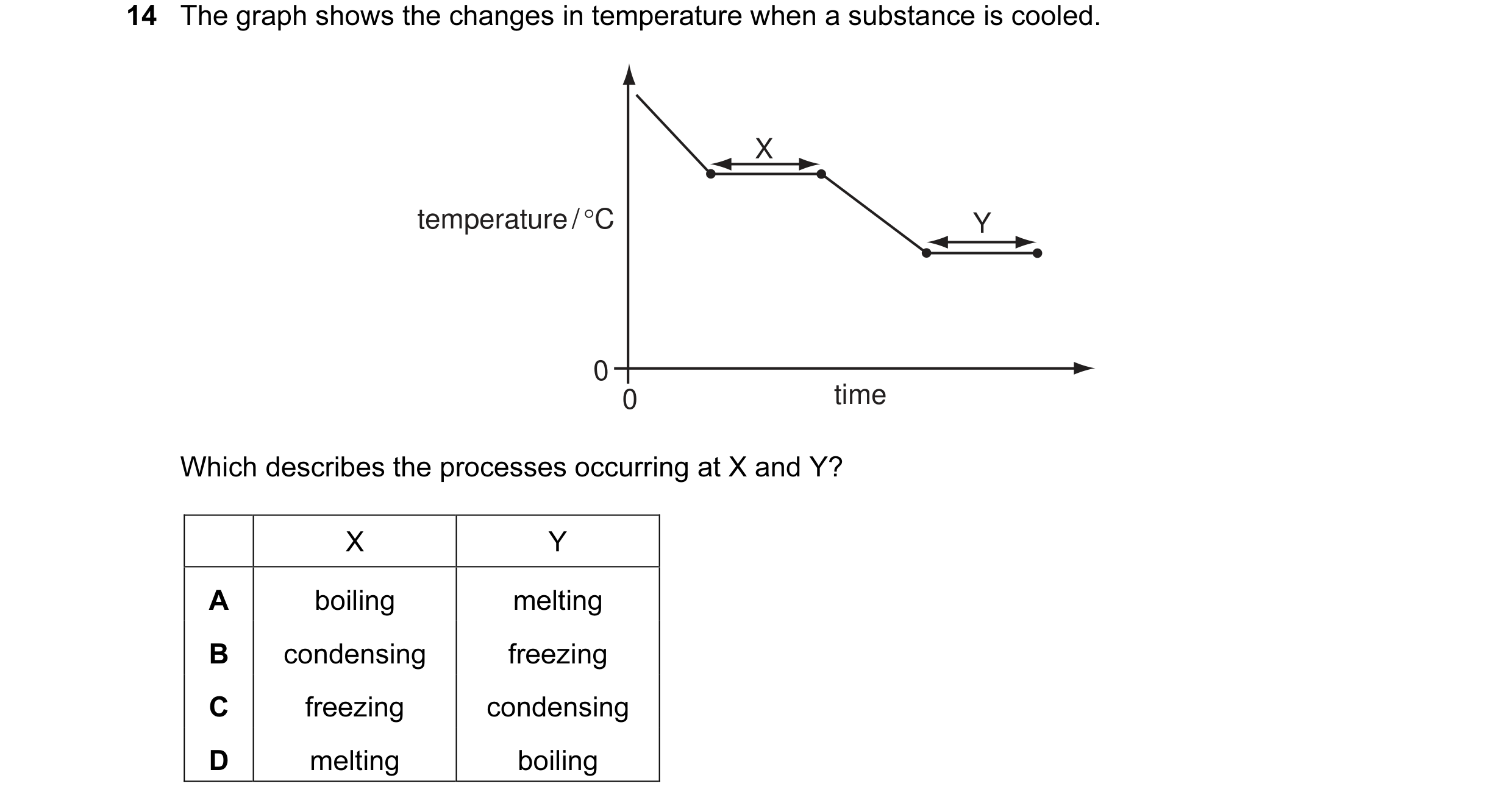 Question 8: The graph shows the changes in temperature when a substance is cooled. X temperature / °C Y 0 0 time Which describes the processes occurrin…