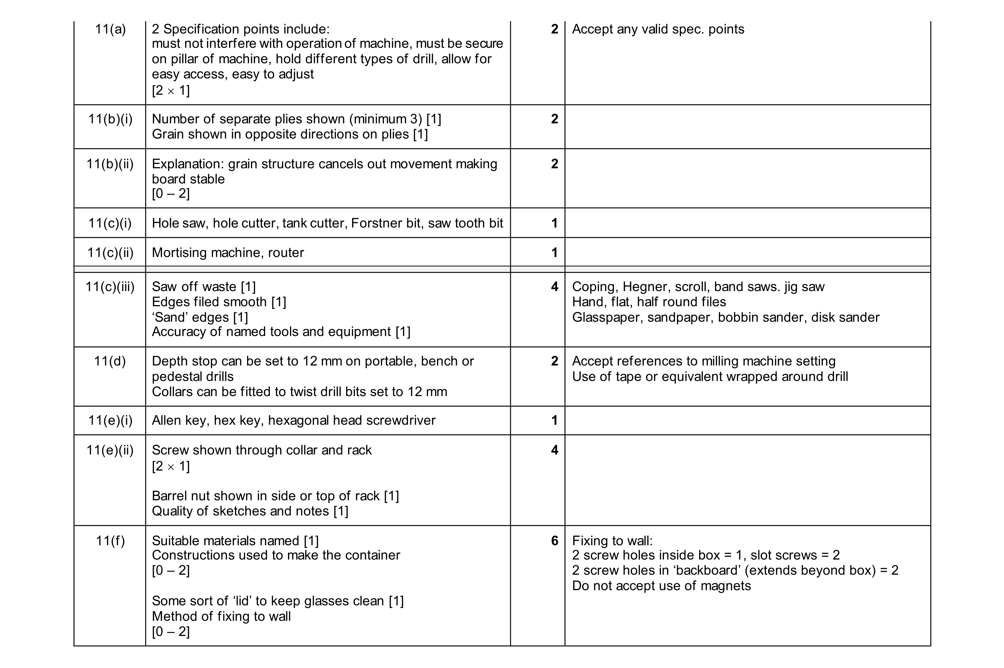 Mark scheme for question 444