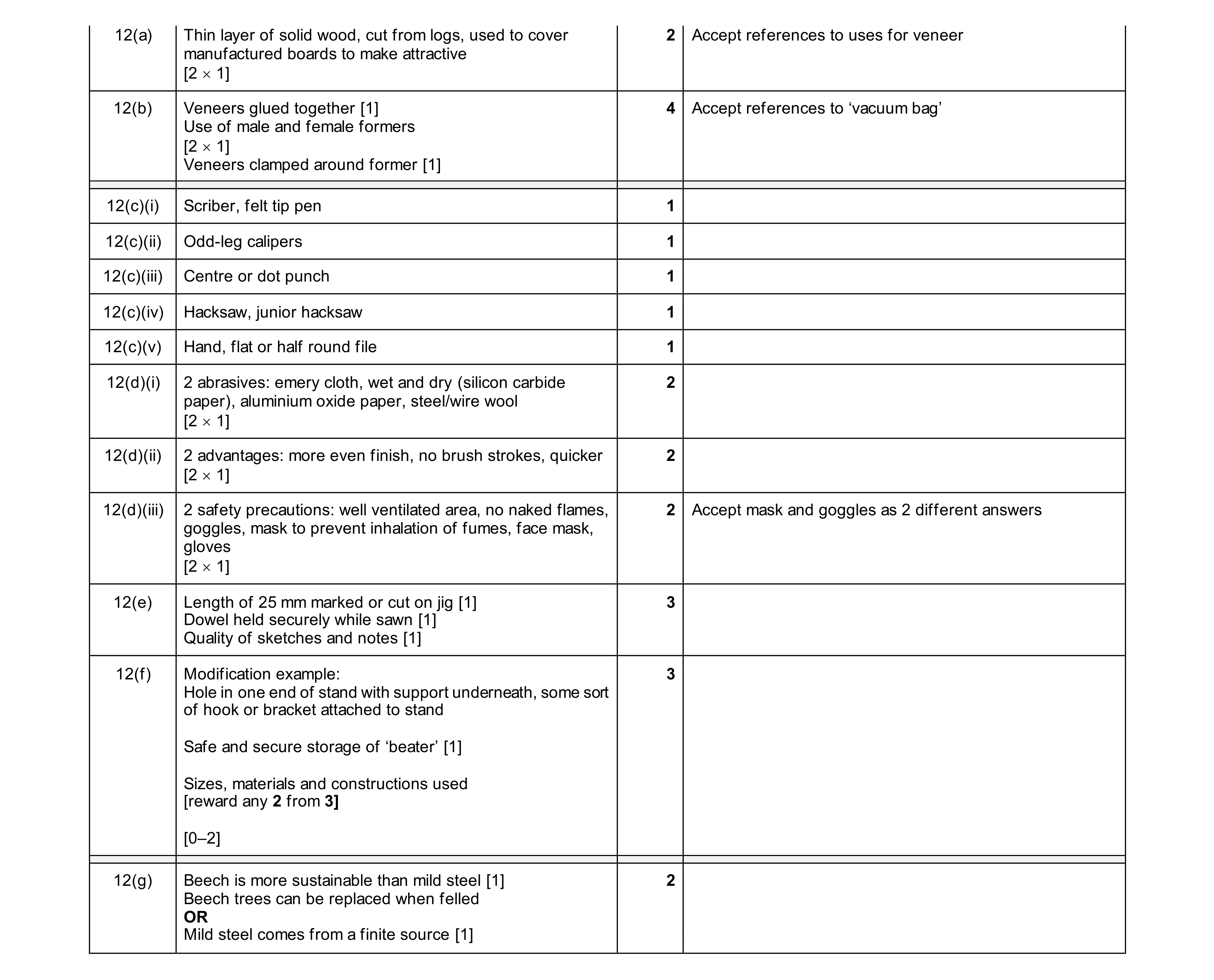 Mark scheme for question 445