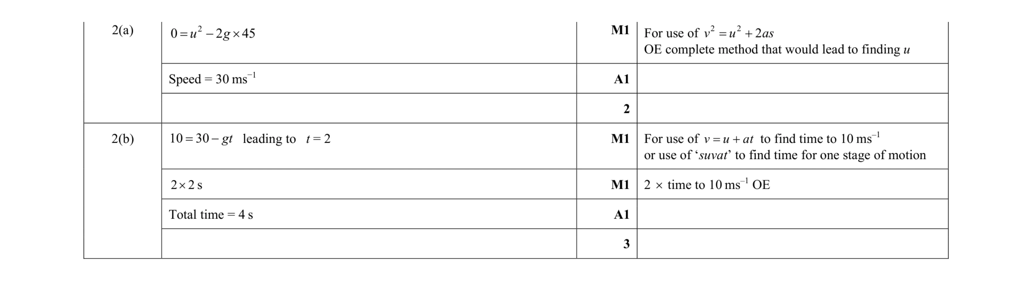 Mark scheme for question 284