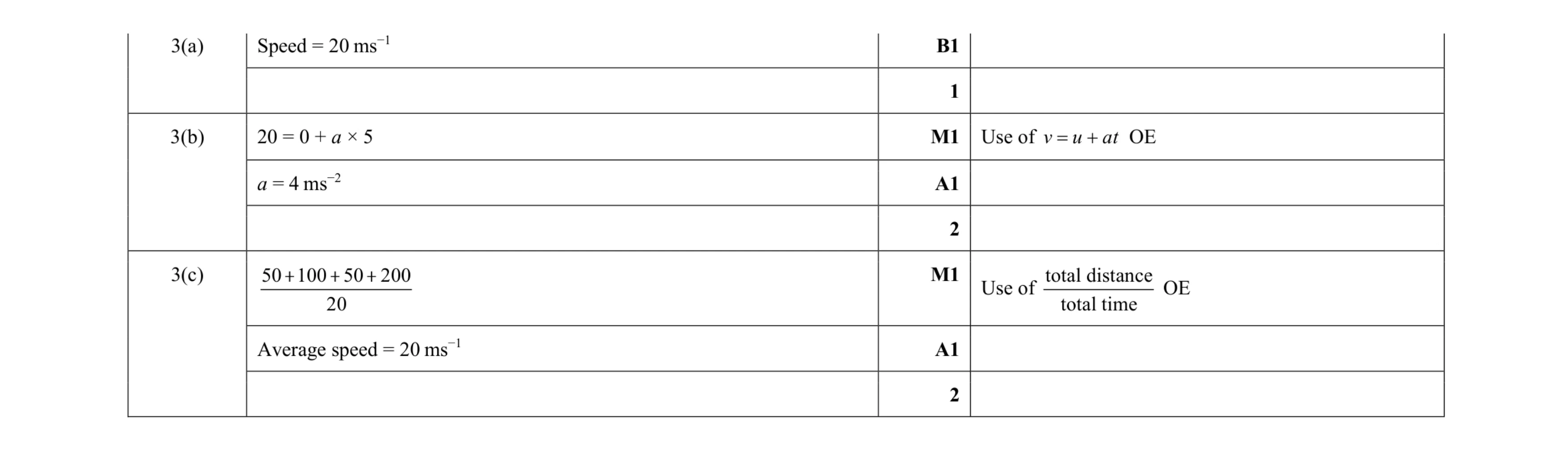 Mark scheme for question 285