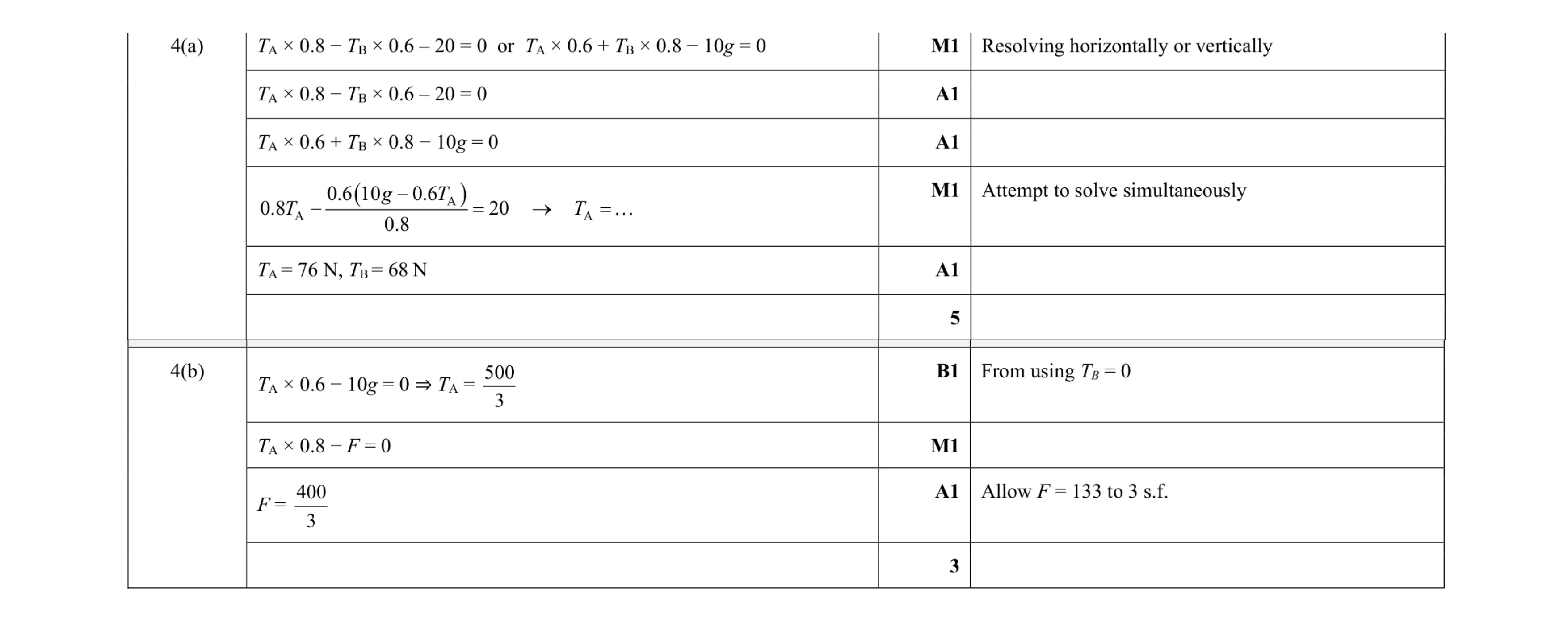 Mark scheme for question 168