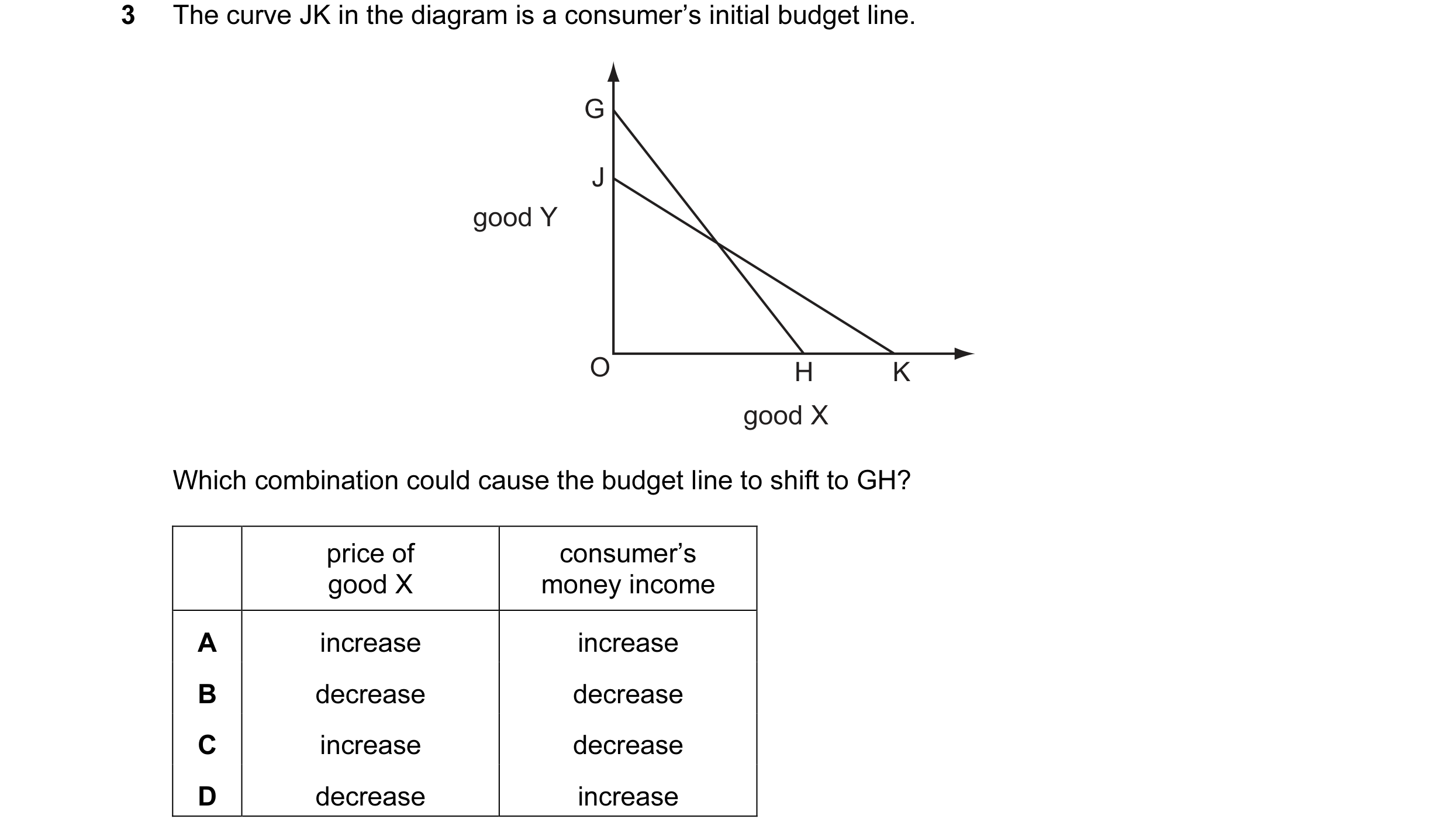Question 24: The curve JK in the diagram is a consumer’s initial budget line. G J good Y O H K good X Which combination could cause the budget line to s…