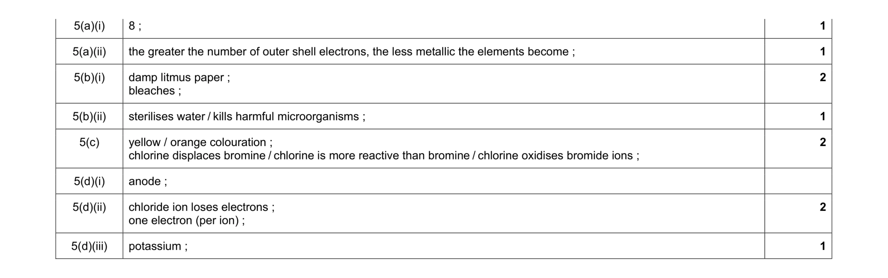Mark scheme for question 14