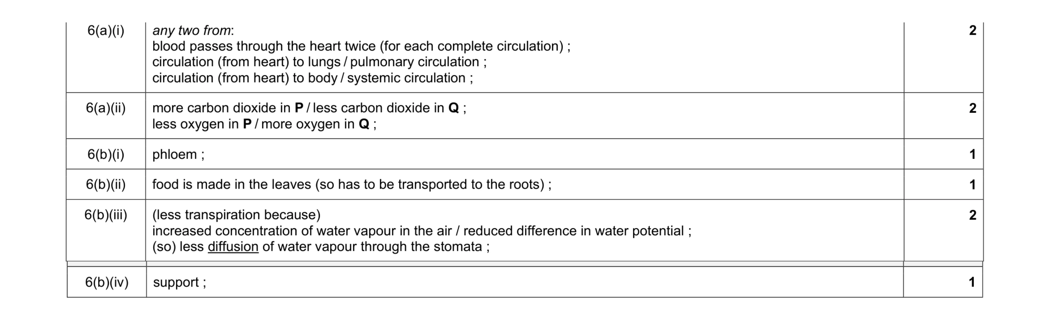 Mark scheme for question 4
