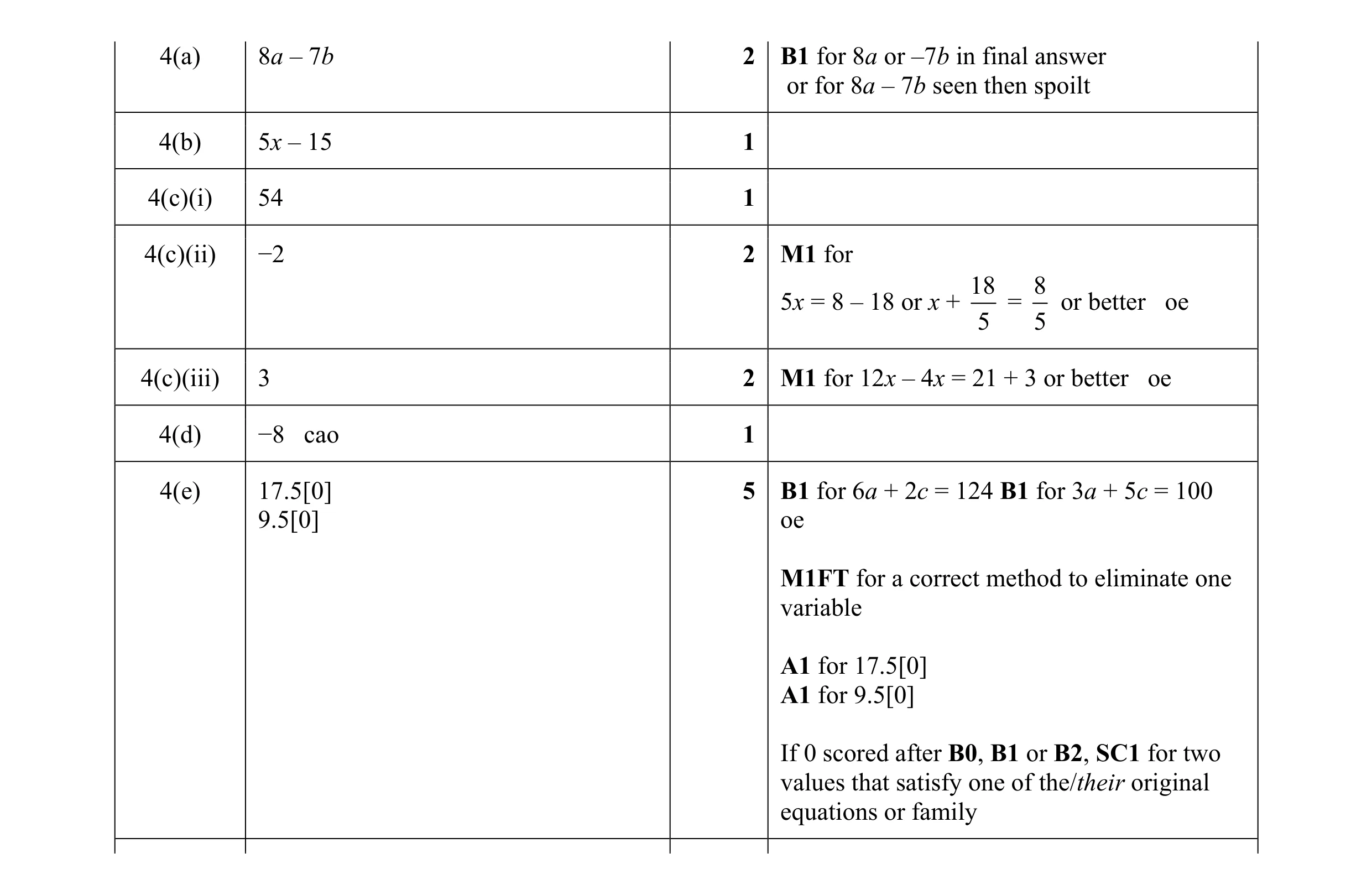 Mark scheme for question 2