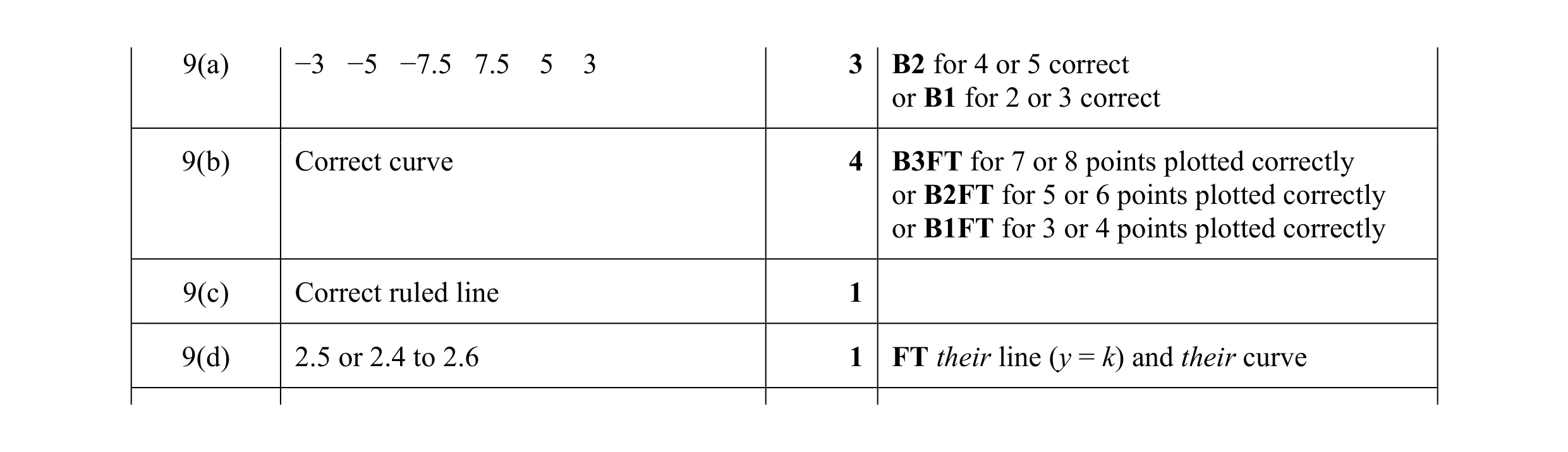 Mark scheme for question 4