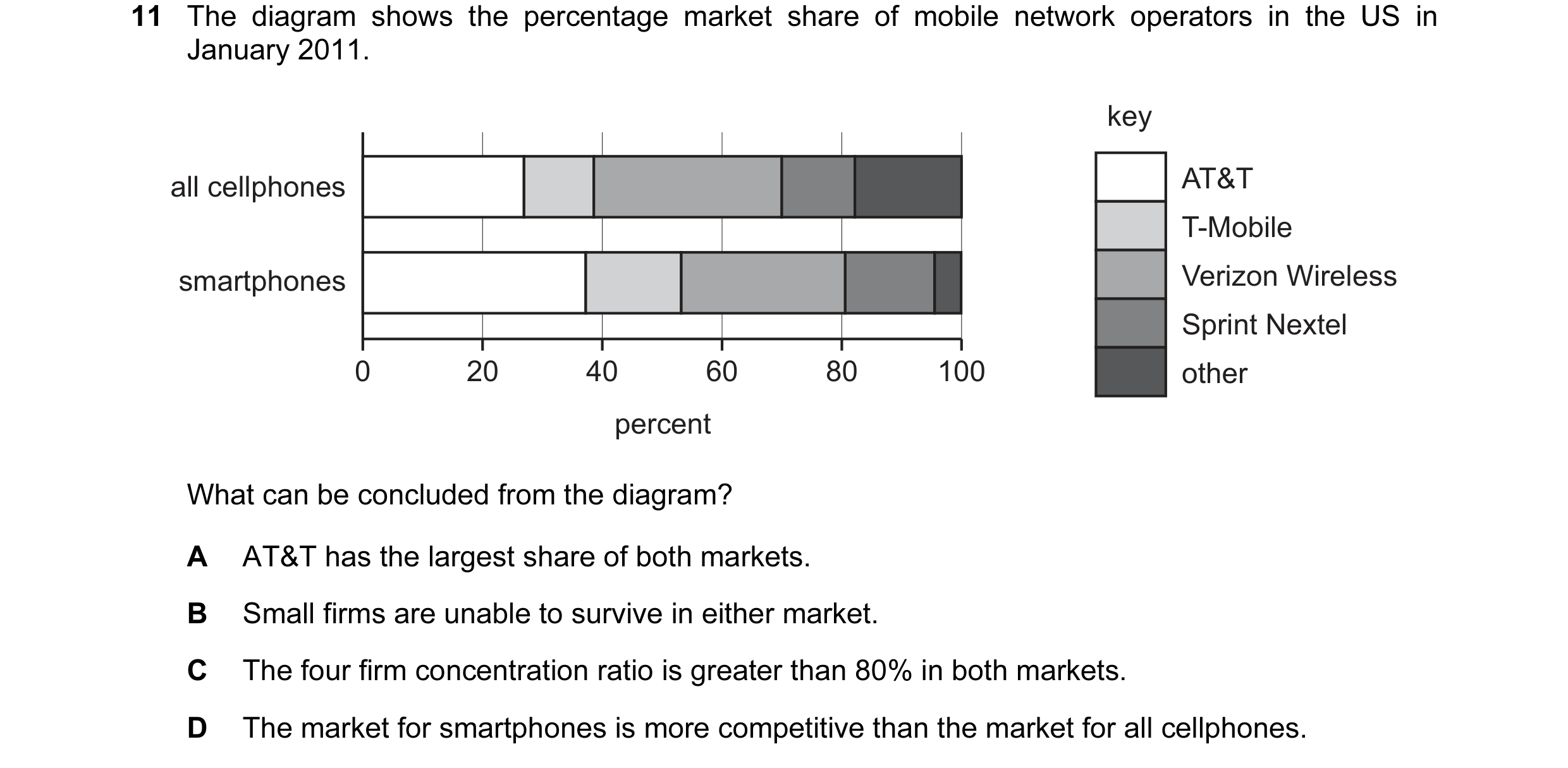Question 87: The diagram shows the percentage market share of mobile network operators in the US in January 2011. key all cellphones AT&T T-Mobile smart…
