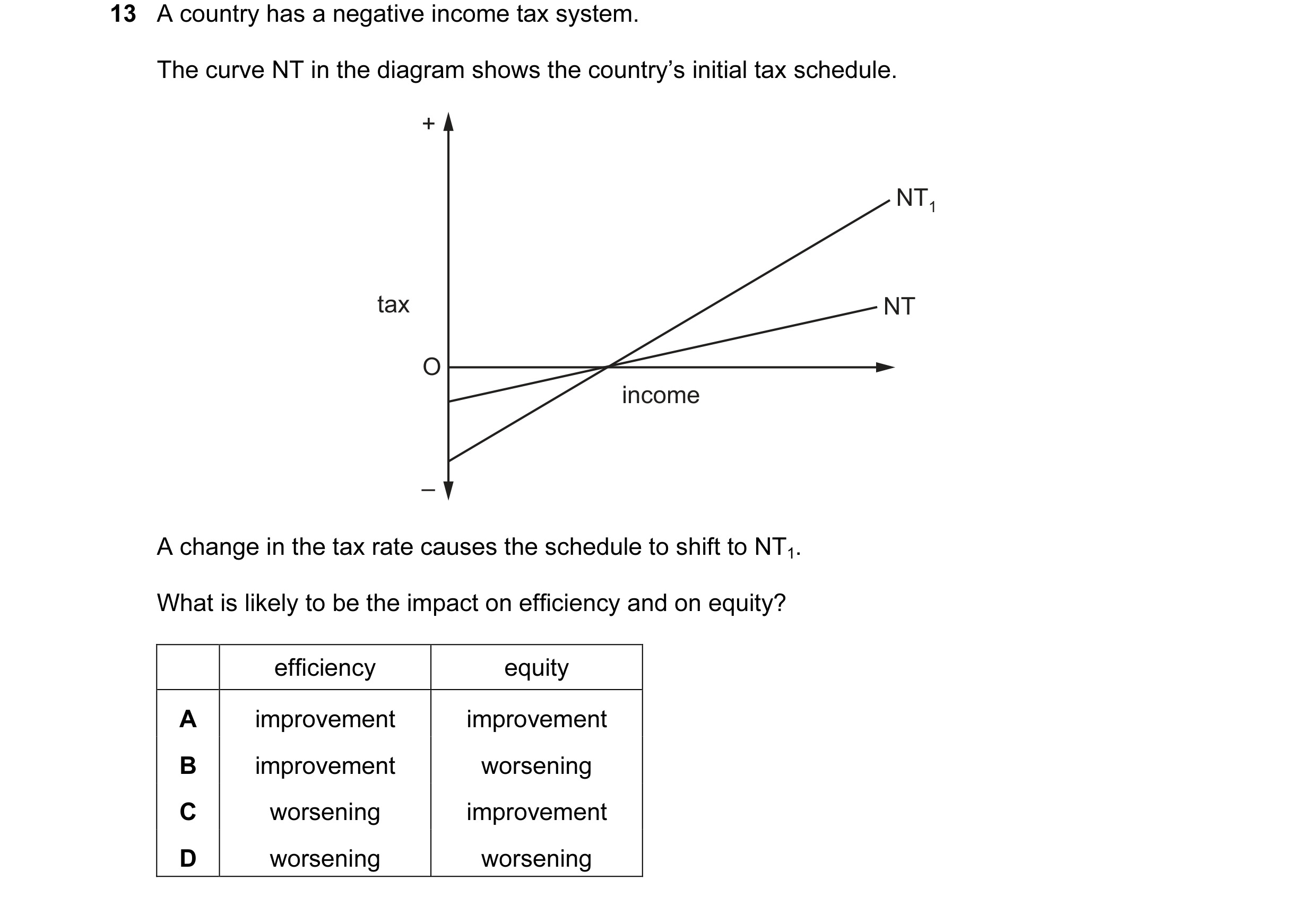 Question 46: A country has a negative income tax system. The curve NT in the diagram shows the country’s initial tax schedule. + NT1 tax NT O income – A…