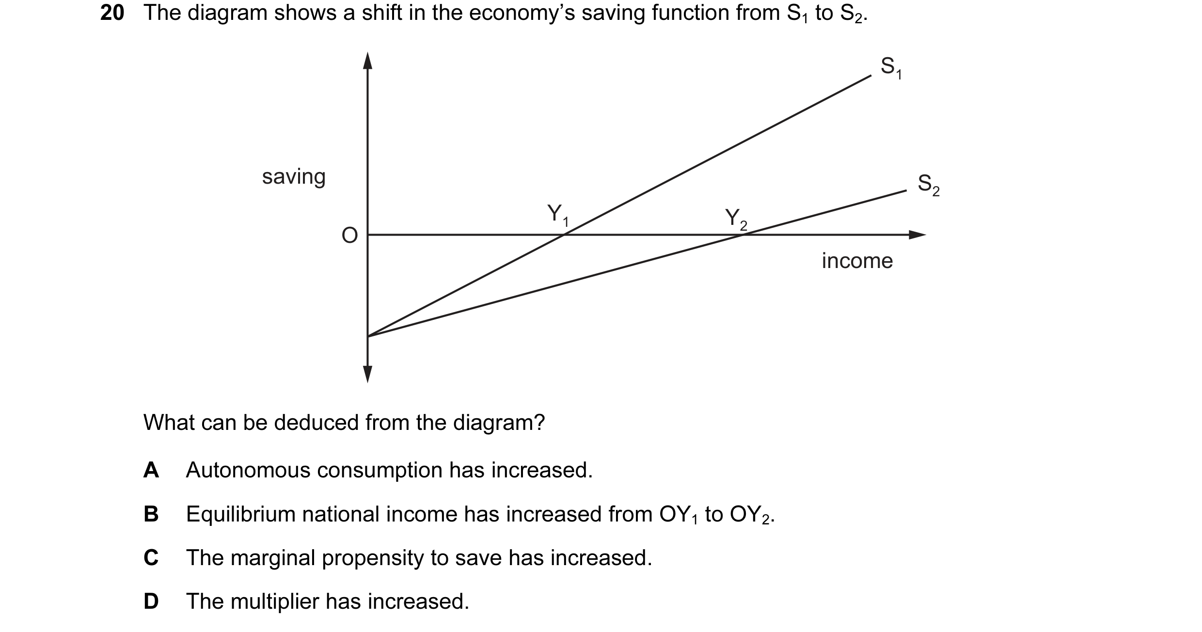 Question 55: The diagram shows a shift in the economy’s saving function from S1 to S2. S1 saving S2 Y1 Y2 O income What can be deduced from the diagram?…
