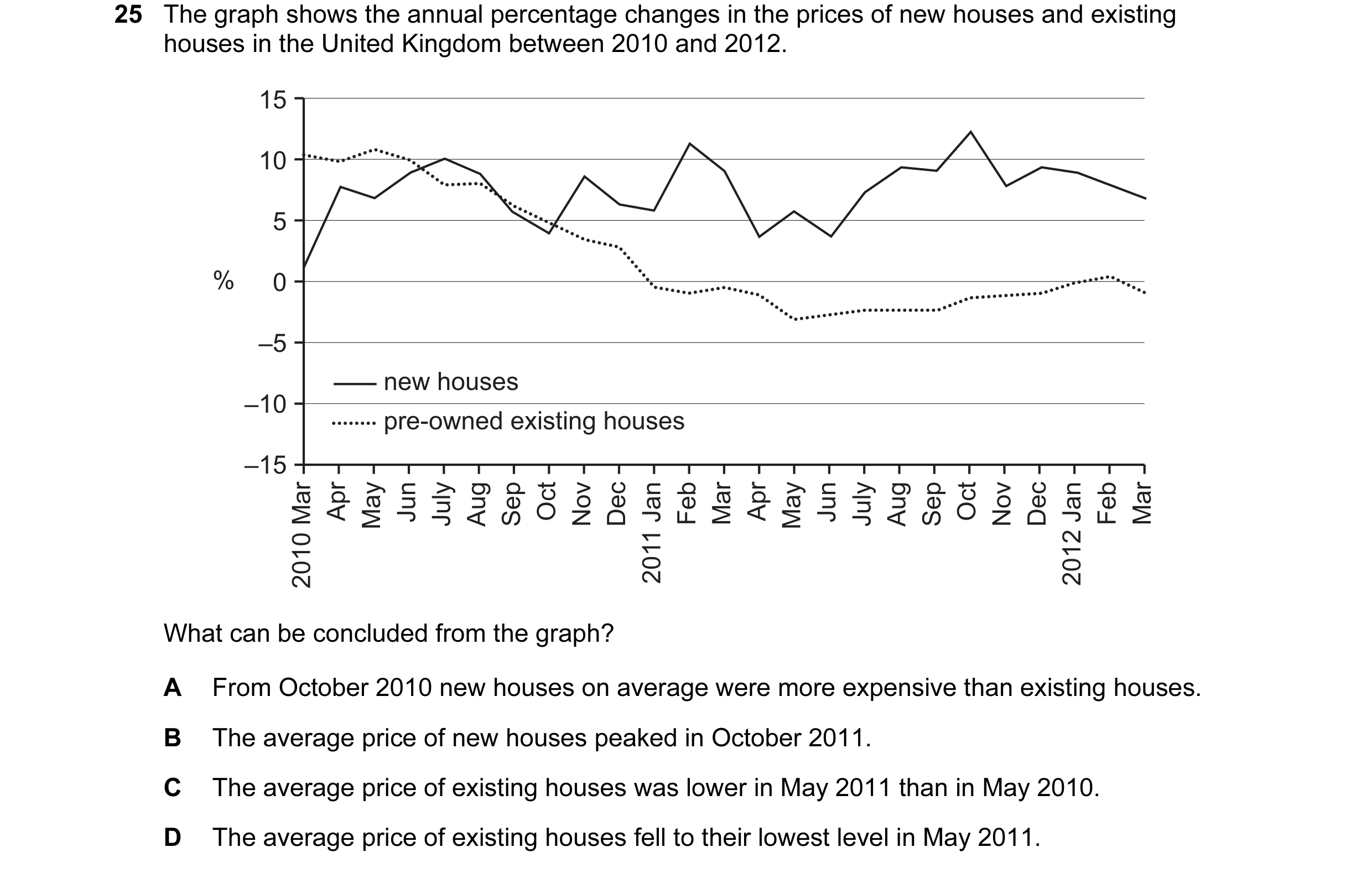 Question 26: The graph shows the annual percentage changes in the prices of new houses and existing houses in the United Kingdom between 2010 and 2012. …