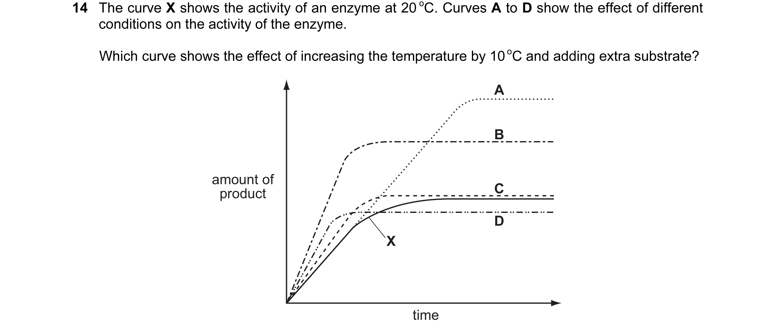 Question 1: The curve X shows the activity of an enzyme at 20 oC. Curves A to D show the effect of different conditions on the activity of the enzyme. …