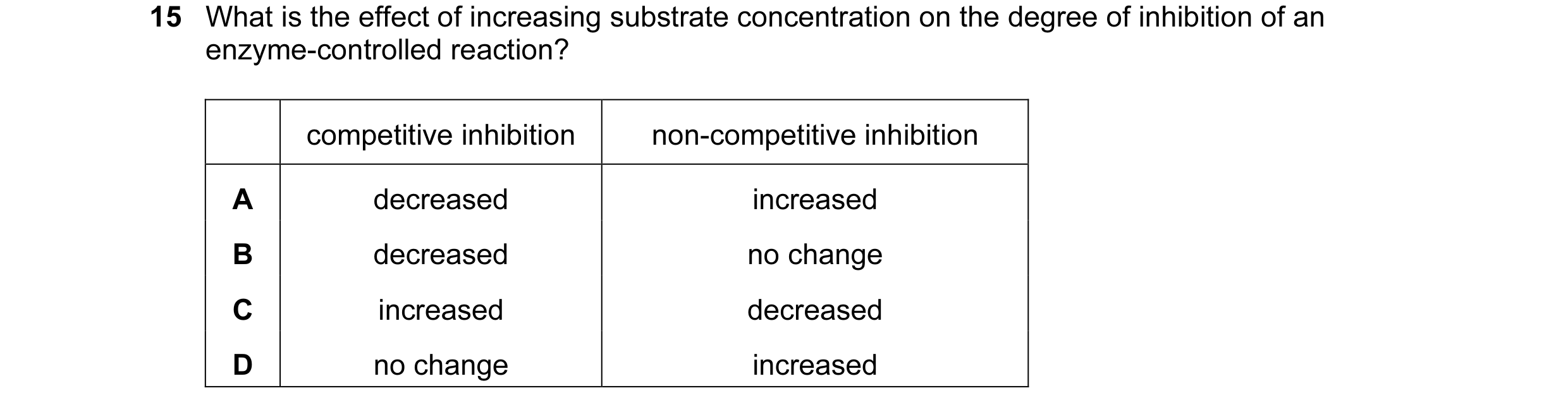 Question 2: What is the effect of increasing substrate concentration on the degree of inhibition of an enzyme-controlled reaction? competitive inhibiti…