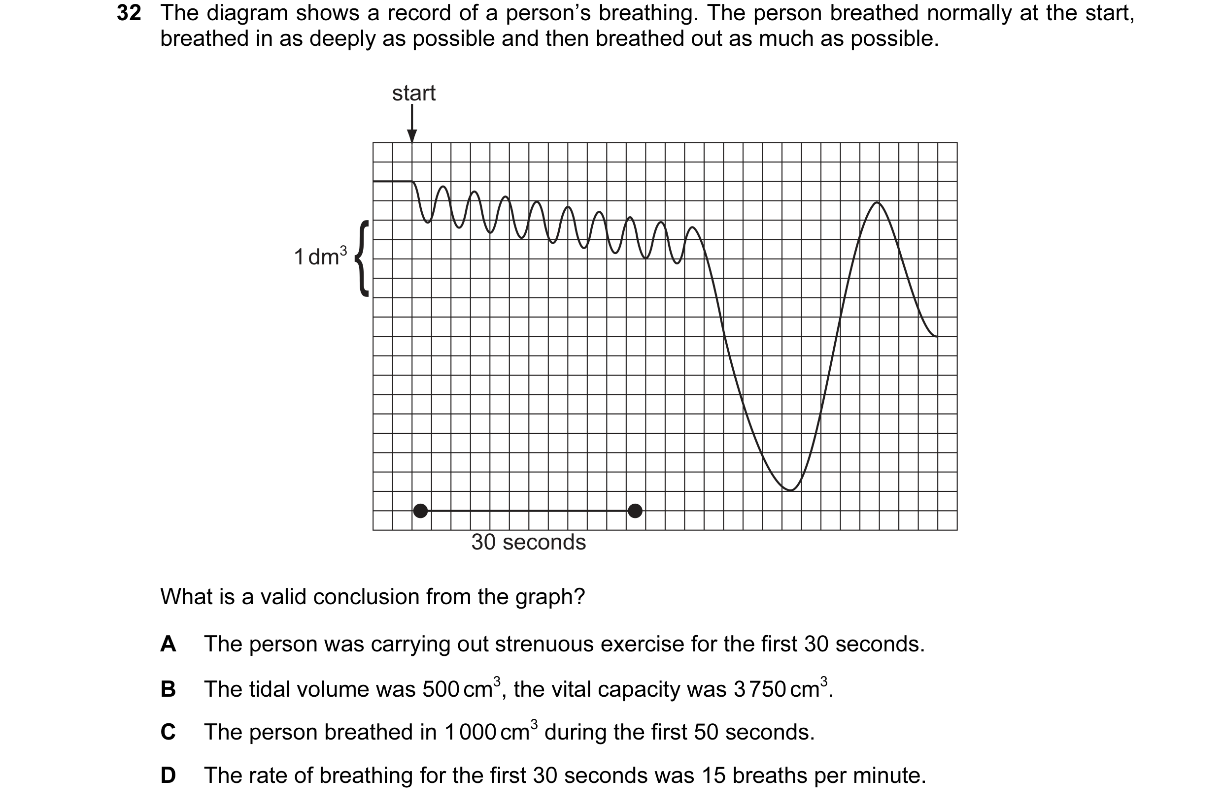 Question 2: The diagram shows a record of a person’s breathing. The person breathed normally at the start, breathed in as deeply as possible and then b…