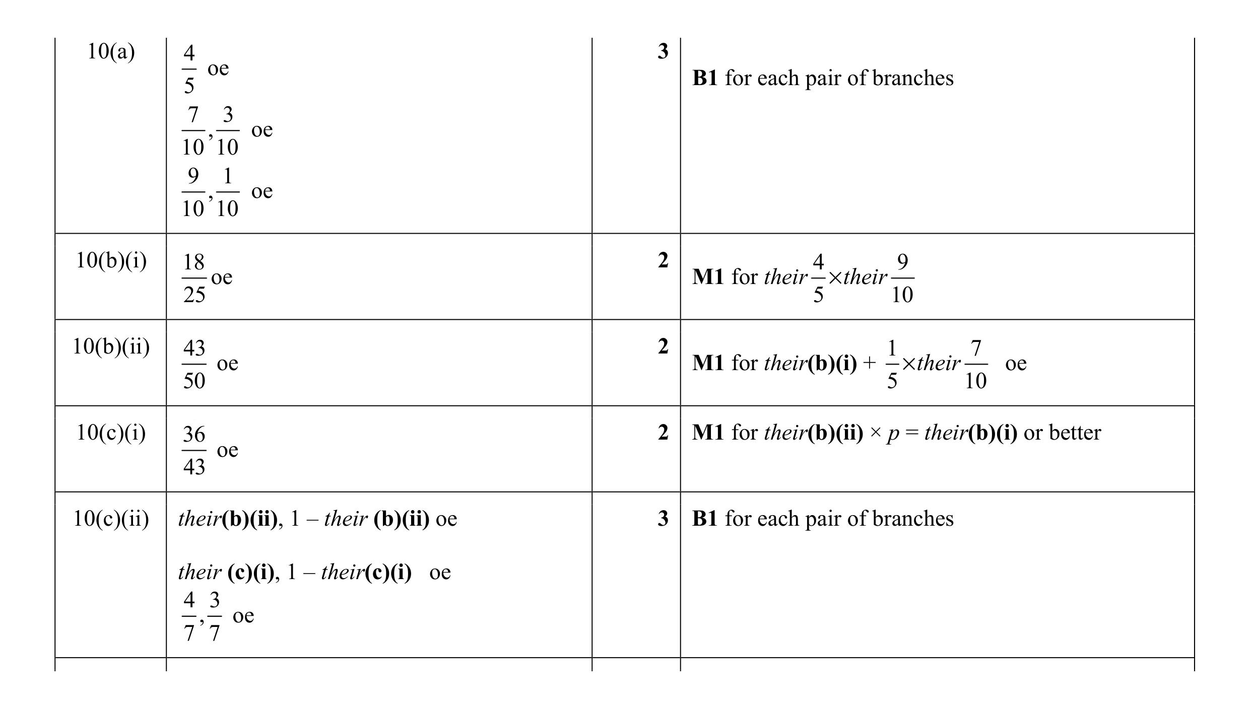 Mark scheme for question 28