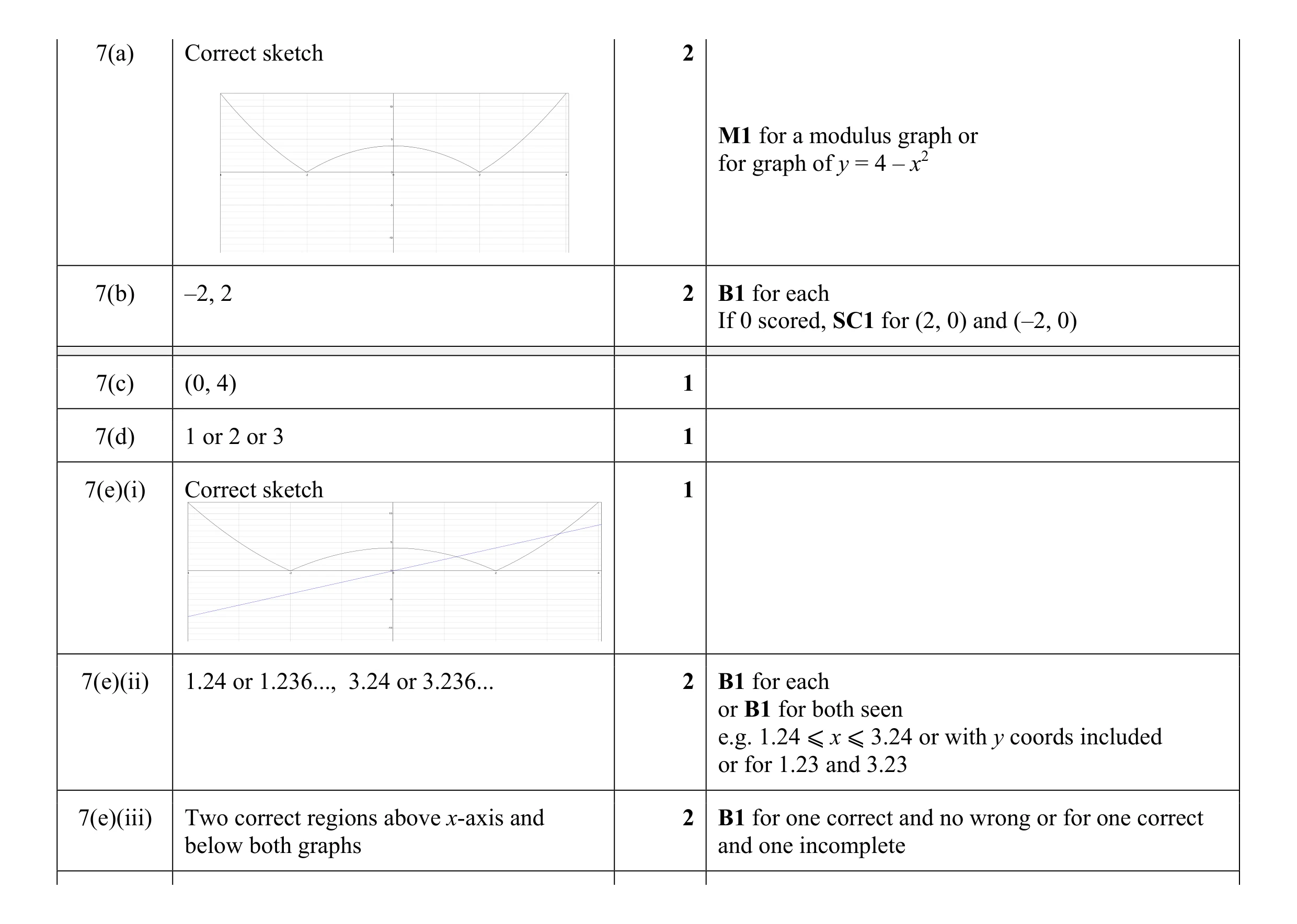 Mark scheme for question 33