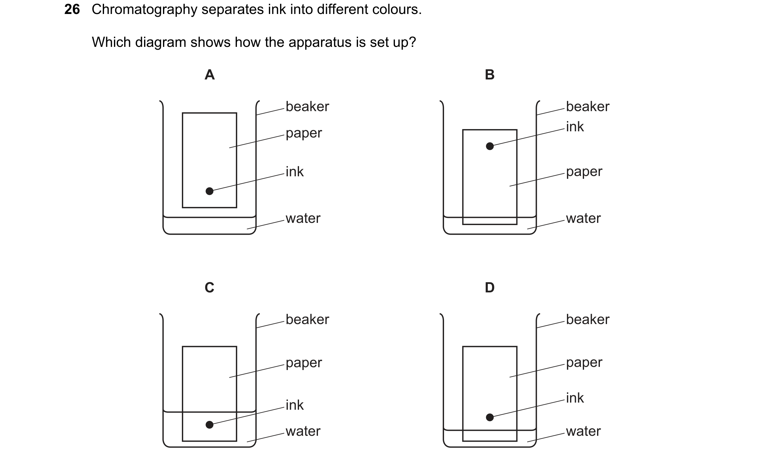 Question 21: Chromatography separates ink into different colours. Which diagram shows how the apparatus is set up? A B beaker beaker paper ink ink paper…