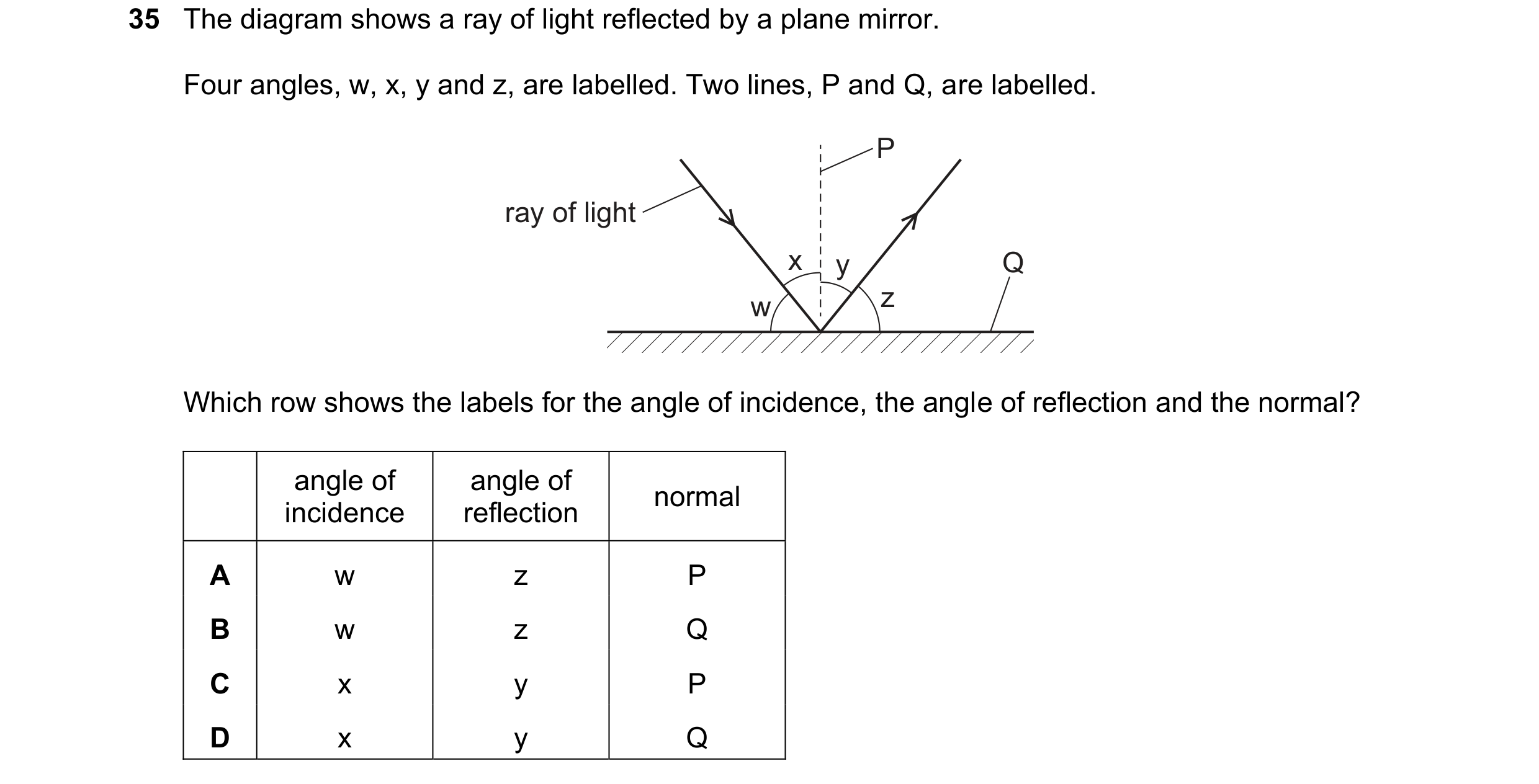Question 108: The diagram shows a ray of light reflected by a plane mirror. Four angles, w, x, y and z, are labelled. Two lines, P and Q, are labelled. P…